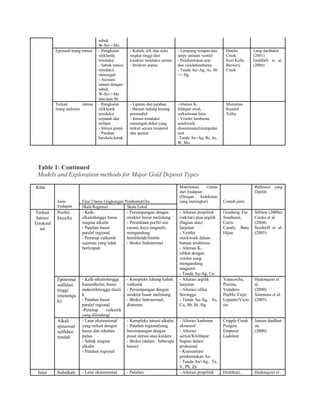 sabuk
W-Sn+/-Mo
Epizonal inang intrusi - Rangkaian
siliklastik
tereduksi
- Sabuk intrusi
tereduksi
menengah
- Asosiasi
umum dengan
sabuk
W-Sn+/-Mo
dan/atau Sb
- Kubah, sill, dan dyke
tingkat tinggi dari
karakter tereduksi umum
- Struktur utama
- Lempung resapan dan
serpy untaian veinlet
- Pembentukan urat
dan veinletlembaran
- Tanda Au>Ag, As, Sb
+/- Hg
Donlin
Creek
Kori Kollo
Brewery
Creek
Lang danBaker
(2001)
Goldfarb et al.
(2004)
Terkait intrusi
inang sedimen
- Rangkaian
siliklastik
tereduksi
terpatah dan
terlipat
- Intrusi granit
- Patahan
berskala kerak
- Lipatan dan patahan
- Batuan tudung kurang
permeabel
- Intrusi tereduksi
menengah dekat yang
terkait secara temporal
dan spasial
-Alterasi K-
feldspar awal,
serkarbonat baru
- Veinlet lembaran,
stockwork
disseminated,kumpulan
urat
-Tanda Au>Ag, Bi, As,
W, Mo
Muruntau
Kumtor
Telfer
Table 1: Continued
Models and Exploration methods for Major Gold Deposit Types
Klan
Jenis
Endapan
Fitur Utama Lingkungan PembentukOre
Manifestasi Utama
dari Endapan
(Dengan kedekatan
yang meningkat) Contoh jenis
Referensi yang
Dipilih
Skala Regional Skala Lokal
Terkait
Intrusi
Teroksid
asi
Porfiri
kayaAu
- Kalk-
alkalinhingga busur
magma alkalin
- Patahan busur
paralel regional
- Penutup vulkanik
sejaman yang tidak
berlimpah
- Persimpangan dengan
struktur busur melintang
- Persediaan porfiri sisi
curam, kaya magnetit,
mengandung
hornblende/biotite
- Breksi hidrotermal
- Alterasi propilitik
(sekitar) atau argilik
(bagian atas)
lanjutan
- Veinlet
stockwork dalam
batuan teralterasi
- Alterasi K-
silikat dengan
veinlet yang
mengandung
magnetit
- Tanda Au-Ag, Cu
Grasberg, Far
Southeast,
Cerro
Casale, Batu
Hijau
Sillitoe (2000a)
Cooke et al.
(2004)
Seedorff et al.
(2005)
Epitermal
sulfidasi
tinggi
(menenga
h)
- Kalk-alkalinhingga
busuralkalin; busur
andesitikhingga dasiti
k
- Patahan busur
paralel regional
-Penutup vulkanik
yang dilindungi
- Kompleks lubang kubah
vulkanik
- Persimpangan dengan
struktur busur melintang
- Breksi hidrotermal;
diatrema
- Alterasi argilik
lanjutan
- Alterasi silika
berongga
- Tanda Au-Ag, As,
Cu, Sb, Bi, Hg
Yanacocha,
Pierina,
Veladero
Pueblo Viejo
Lepanto/Victo
ria
Hedenquist et
al.
(2000)
Simmons et al.
(2005)
Alkali
epitermal
sulfidasi
rendah
- Latar ekstensional
yang terkait dengan
busur dan rekahan
pulau
- Sabuk magma
alkalin
- Patahan regional
- Kompleks intrusi alkalin
- Patahan regionalyang
bersimpangan dengan
pusat intrusi atau kaldera
- Breksi (dalam beberapa
kasus)
- Alterasi karbonat
ekstensif
- Alterasi
serisit/Kfeldspar
bagian dalam
proksimal
- Konsentrasi
pembentukan Au
- Tanda Au>Ag, Te,
V, Pb, Zn
Cripple Creek
Porgera
Emperor
Ladolam
Jensen danBart
on
(2000)
Jenis Subalkali - Latar ekstensional - Patahan - Alterasi propilitik Hishikari, Hedenquist et
 