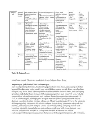 endapan
lain
epitermal
sulfidasi
rendah
terkait rekahan, busur
dalam hingga busur
belakang
- Suite
vulkanikbimodalsuba
erial
(basalt-riolit)
ekstensional hinggastrike-
slip
- Persimpangan struktural
- Kubah riolite (dalam
beberapa kasus)
hingga argilik,
bergradasi ke dalam
hingga
serisit/ilit-adularia
- Konsentrasi urat
terikat jenis LS
- Tanda Au
Round
Mountain,
Pajingo,
Cerro
Vanguardia
al
(2000)
Gemmell
(2004)
Simmons et al.
(2005)
Carlin - Rangkaian
miogeoklinal terpatah
dan terlipat
- Litologi lereng-
fasies lithologies
(karbonat kotor)
- Magmatisme felsik
- Batuan kapur
mengandung silt
- Batuan tudung
kurang permeable
- Struktur antiklinal
- Patahan sudut tinggi
berlimpah,
termasuk patahan dengan
sadapan dalam
- Persediaan dan dyke
felsik
-
Silisifikasi(jasperoid
s) di sepanjang
patahan dan unit
reaktif
- Breksi jenis
dissolusi
-
Pembentukanminera
l As, Sb and Hg
- Tanda Au>Ag, As,
Sb, Tl, Hg
Goldstrike,
Gold
Quarry,
Getchell,
Jerritt Canyon
Hofstra danCli
ne
(2000)
Cline et al.
(2005)
VMS
kayaAu
- Busur belakang
pemula dan busur
rekahan; sabuk
greenstone
- Vulkanik bawah
kaut mafik-felsik
- Intrusi felsik sub-
vulkanik
- Batuan vulkanik
felsik, termasuk kubah
kecil
- Patahan syn-vulkanik
- Endapan VMSlainnya
- Deplesi Na dan
alterasi semi-selaras
- Alterasi klorit-
serisit dinding
bawah atauargilik ke
argilik lanjutan
- Tanda Au
Horne,
Bousquet 2,
Henty, Eskay
Creek
Huston (2000)
Hannington
(2004)
Dubé danGoss
elin
(2006b)
Paleoplac
er
-Sedimen yang
sangat matang dalam
cekungan sedimen
kratonik
-Cekungan
foreland atau busur
belakang
-Arenit kerikil matang
-Ketidakselarasan
-Fasies saluran
aluvial hingga fluvialutam
anya
- Alterasi pirofilit-
kloritoid(kemungkin
an
overprint)
- Emas dalam pirit
detrital yang
mengandung
konglomerat dan
arenit matang
- Tanda Au>Ag, U
Witwatersran
d,
Tarkwa
Frimmel et al.
(2005)
Law danPhillip
s
(2005)
Hirdes danNun
oo
(1994)
Tabel 1: Bersambung
Model dan Metode Eksplorasi untuk Jenis-Jenis Endapan Emas Besar
Kepentingan global relatif dari jenis endapan
Dari sudut pandang eksplorasi, terutama bagi perusahaan emas besar, upaya yang dilakukan
harus difokuskan pada model-model yang memiliki kesempatan terbaik dalam menghasilkan
endapan yang besar. Tabel 2 menunjukkan distribusi endapan emas di antara jenis-jenis yang
tercantum pada Tabel 1 dari populasi 103 endapan dengan bawaaan emas >10 Moz. Tabel 2
menunjukkan bahwa hampir semua jenis endapan dapat ditemukan di antara endapan >10
Moz.Walaupun begitu, beberapa jenis endapan memiliki jumlah yang jelas lebih banyak
daripada yang lain di antara populasi raksasa ini. Misalnya, endapan porfiri kaya Au sejauh ini
adalah yang paling melimpah, diikuti oleh endapan dengan inang greenstone (orogenik dan
atipikal), dankemudian oleh endapan Carlin. Kesimpulan penting lain yang disoroti oleh
kompilasi ini adalah bahwa beberapa jenis endapan cenderung lebih besar daripada yang
lain, dan yang terbesar merupakan ladang emas individu Witwatersrand, diikuti
oleh endapan RIR dengan inangsedimen. Sebaliknya, RIR dengan inang intrusi, LS epitermal,
 