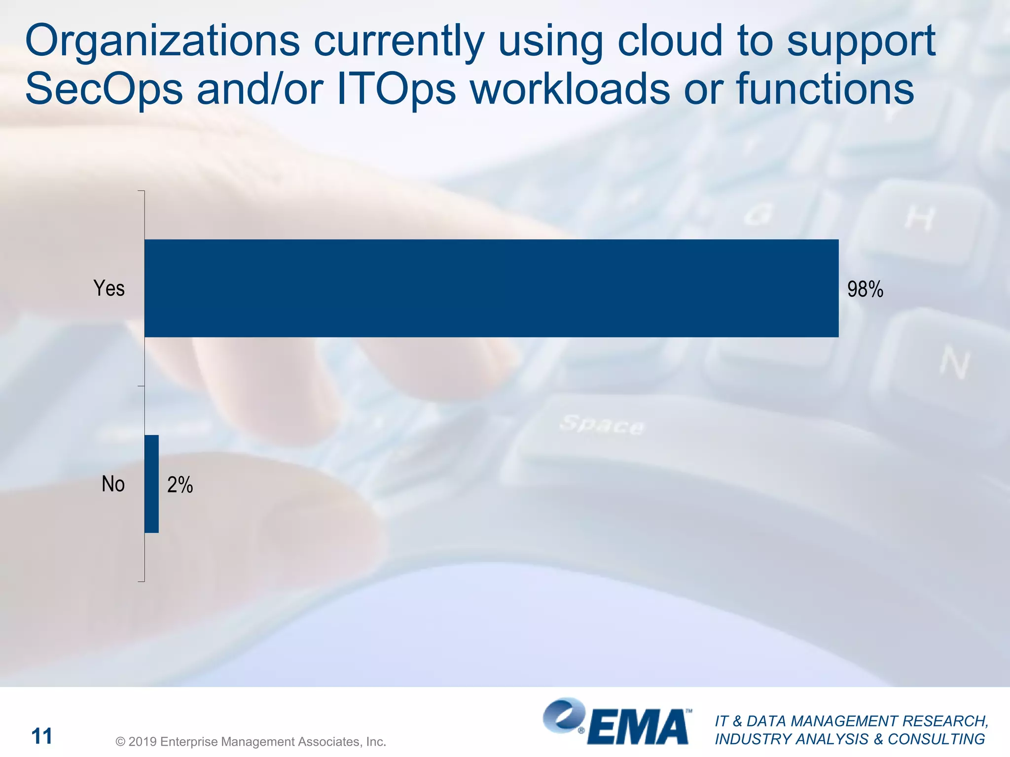 IT & DATA MANAGEMENT RESEARCH,
INDUSTRY ANALYSIS & CONSULTING11 © 2019 Enterprise Management Associates, Inc.
Organizations currently using cloud to support
SecOps and/or ITOps workloads or functions
98%
2%
Yes
No
 