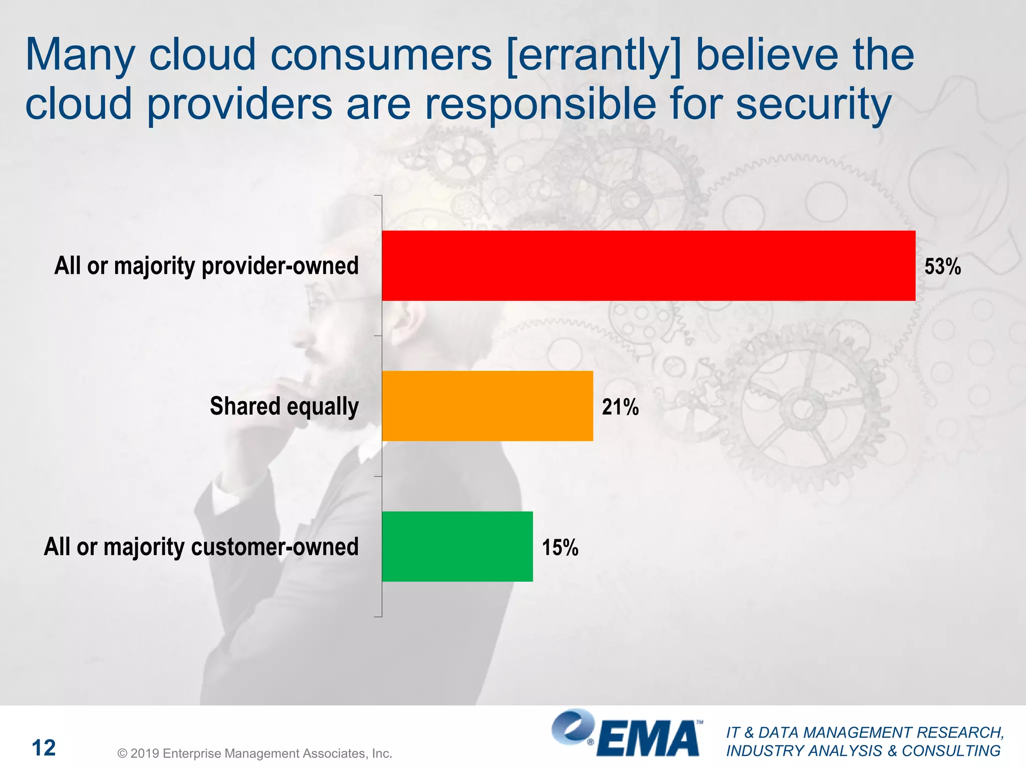 IT & DATA MANAGEMENT RESEARCH,
INDUSTRY ANALYSIS & CONSULTING12 © 2019 Enterprise Management Associates, Inc.
Many cloud consumers [errantly] believe the
cloud providers are responsible for security
53%
21%
15%
All or majority provider-owned
Shared equally
All or majority customer-owned
 