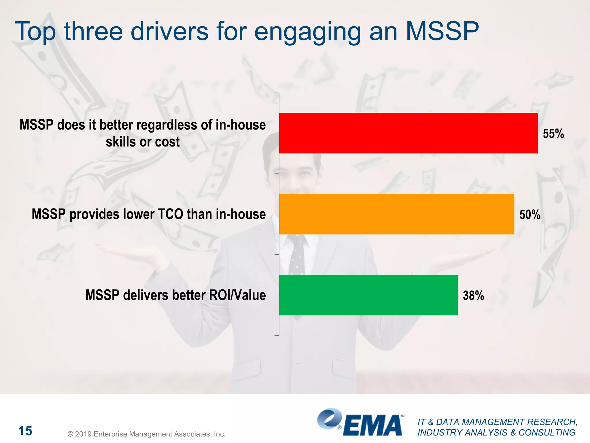 IT & DATA MANAGEMENT RESEARCH,
INDUSTRY ANALYSIS & CONSULTING15 © 2019 Enterprise Management Associates, Inc.
Top three drivers for engaging an MSSP
55%
50%
38%
MSSP does it better regardless of in-house
skills or cost
MSSP provides lower TCO than in-house
MSSP delivers better ROI/Value
 