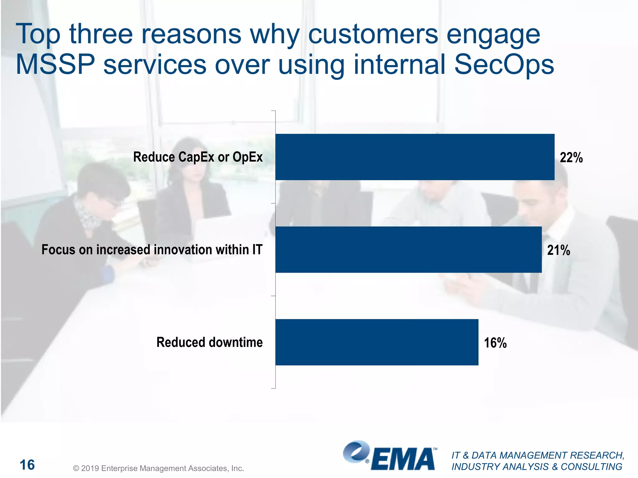 IT & DATA MANAGEMENT RESEARCH,
INDUSTRY ANALYSIS & CONSULTING16 © 2019 Enterprise Management Associates, Inc.
Top three reasons why customers engage
MSSP services over using internal SecOps
22%
21%
16%
Reduce CapEx or OpEx
Focus on increased innovation within IT
Reduced downtime
 
