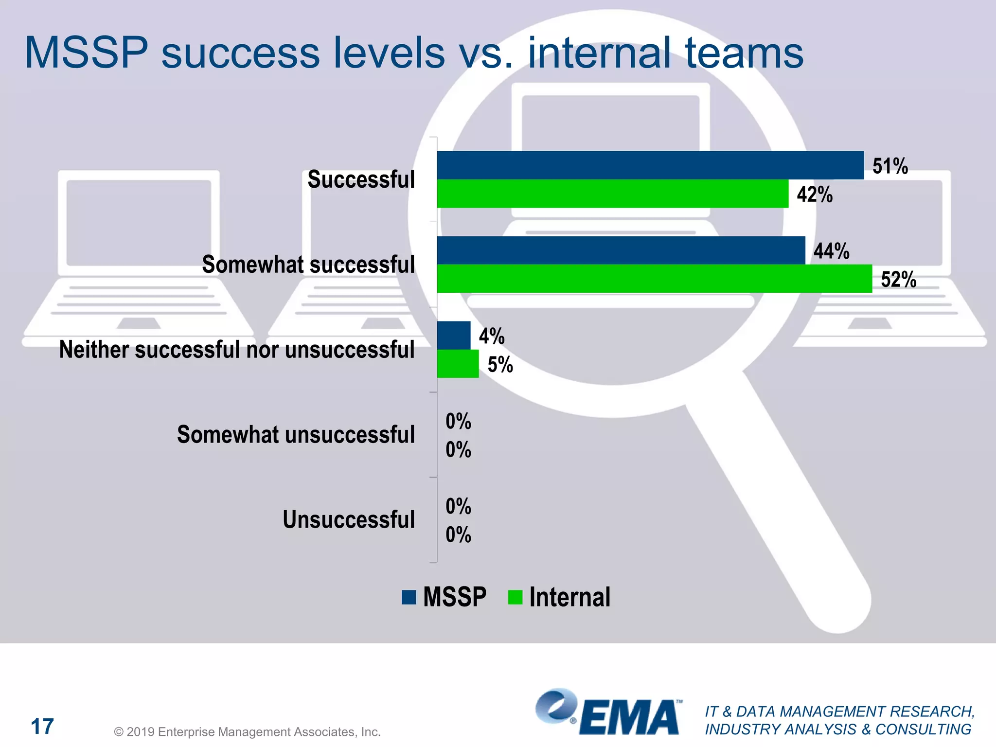 IT & DATA MANAGEMENT RESEARCH,
INDUSTRY ANALYSIS & CONSULTING17 © 2019 Enterprise Management Associates, Inc.
MSSP success levels vs. internal teams
51%
44%
4%
0%
0%
42%
52%
5%
0%
0%
Successful
Somewhat successful
Neither successful nor unsuccessful
Somewhat unsuccessful
Unsuccessful
MSSP Internal
 