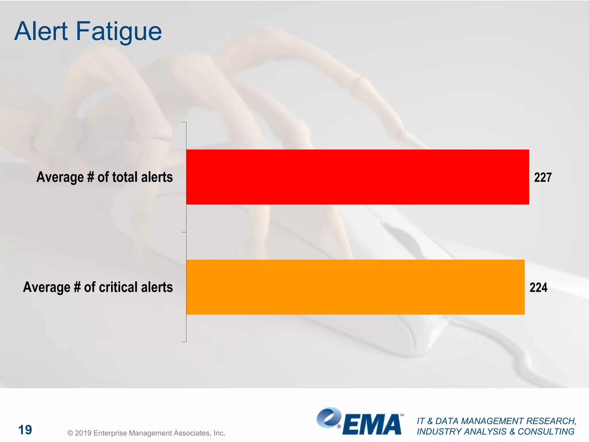 IT & DATA MANAGEMENT RESEARCH,
INDUSTRY ANALYSIS & CONSULTING19 © 2019 Enterprise Management Associates, Inc.
Alert Fatigue
227
224
Average # of total alerts
Average # of critical alerts
 