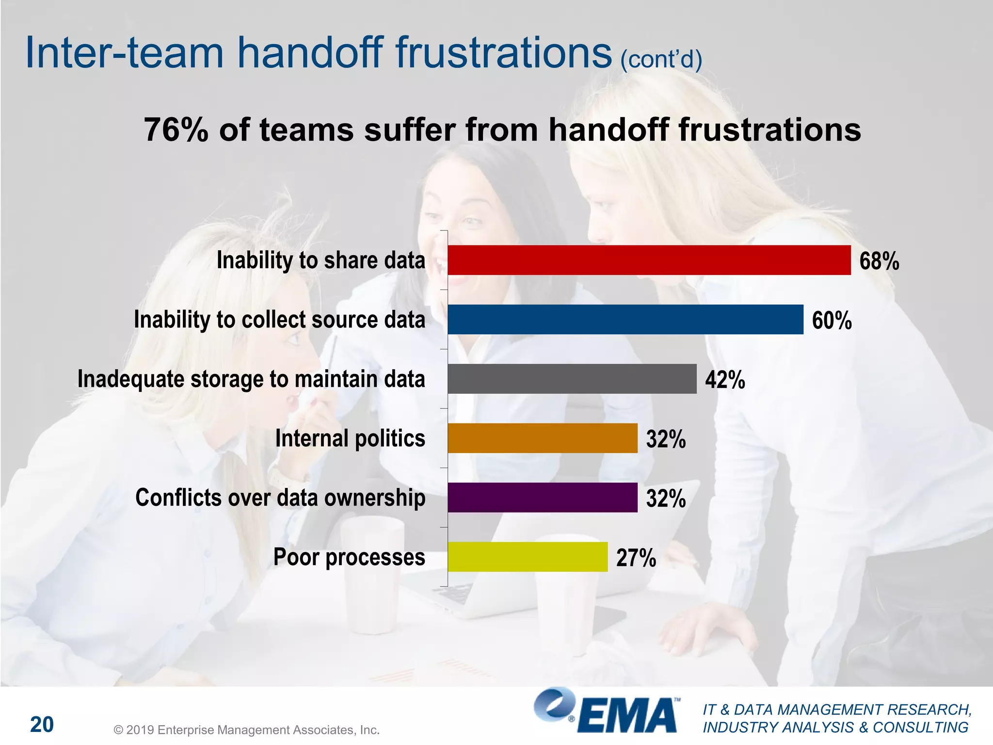 IT & DATA MANAGEMENT RESEARCH,
INDUSTRY ANALYSIS & CONSULTING20 © 2019 Enterprise Management Associates, Inc.
Inter-team handoff frustrations(cont’d)
68%
60%
42%
32%
32%
27%
Inability to share data
Inability to collect source data
Inadequate storage to maintain data
Internal politics
Conflicts over data ownership
Poor processes
76% of teams suffer from handoff frustrations
 