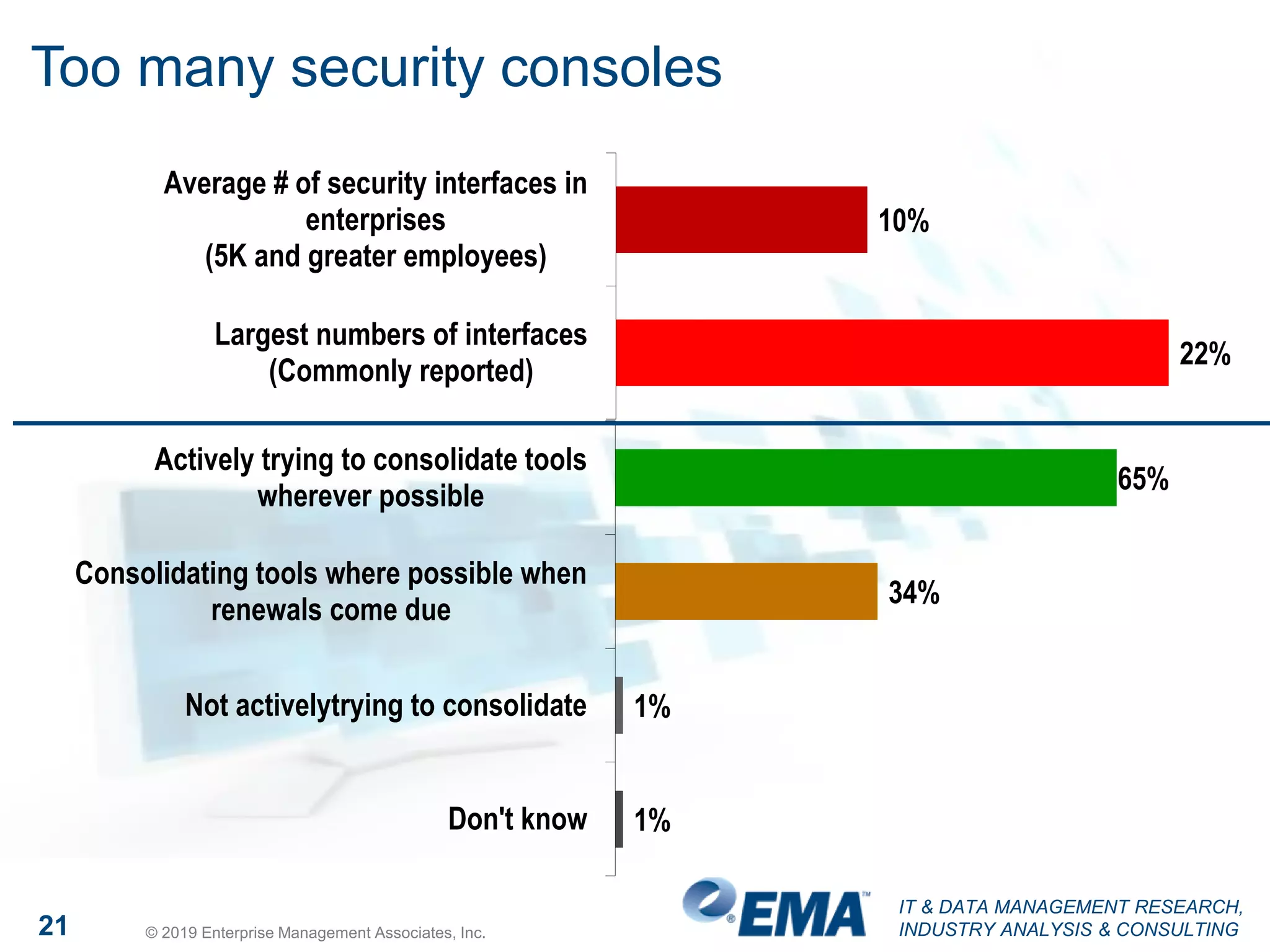 IT & DATA MANAGEMENT RESEARCH,
INDUSTRY ANALYSIS & CONSULTING21 © 2019 Enterprise Management Associates, Inc.
Too many security consoles
65%
34%
1%
1%
Actively trying to consolidate tools
wherever possible
Consolidating tools where possible when
renewals come due
Not activelytrying to consolidate
Don't know
10%
22%
Average # of security interfaces in
enterprises
(5K and greater employees)
Largest numbers of interfaces
(Commonly reported)
 