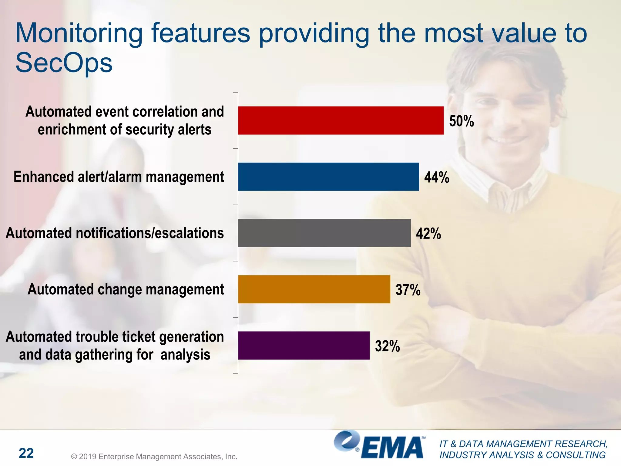 IT & DATA MANAGEMENT RESEARCH,
INDUSTRY ANALYSIS & CONSULTING22 © 2019 Enterprise Management Associates, Inc.
Monitoring features providing the most value to
SecOps
50%
44%
42%
37%
32%
Automated event correlation and
enrichment of security alerts
Enhanced alert/alarm management
Automated notifications/escalations
Automated change management
Automated trouble ticket generation
and data gathering for analysis
 
