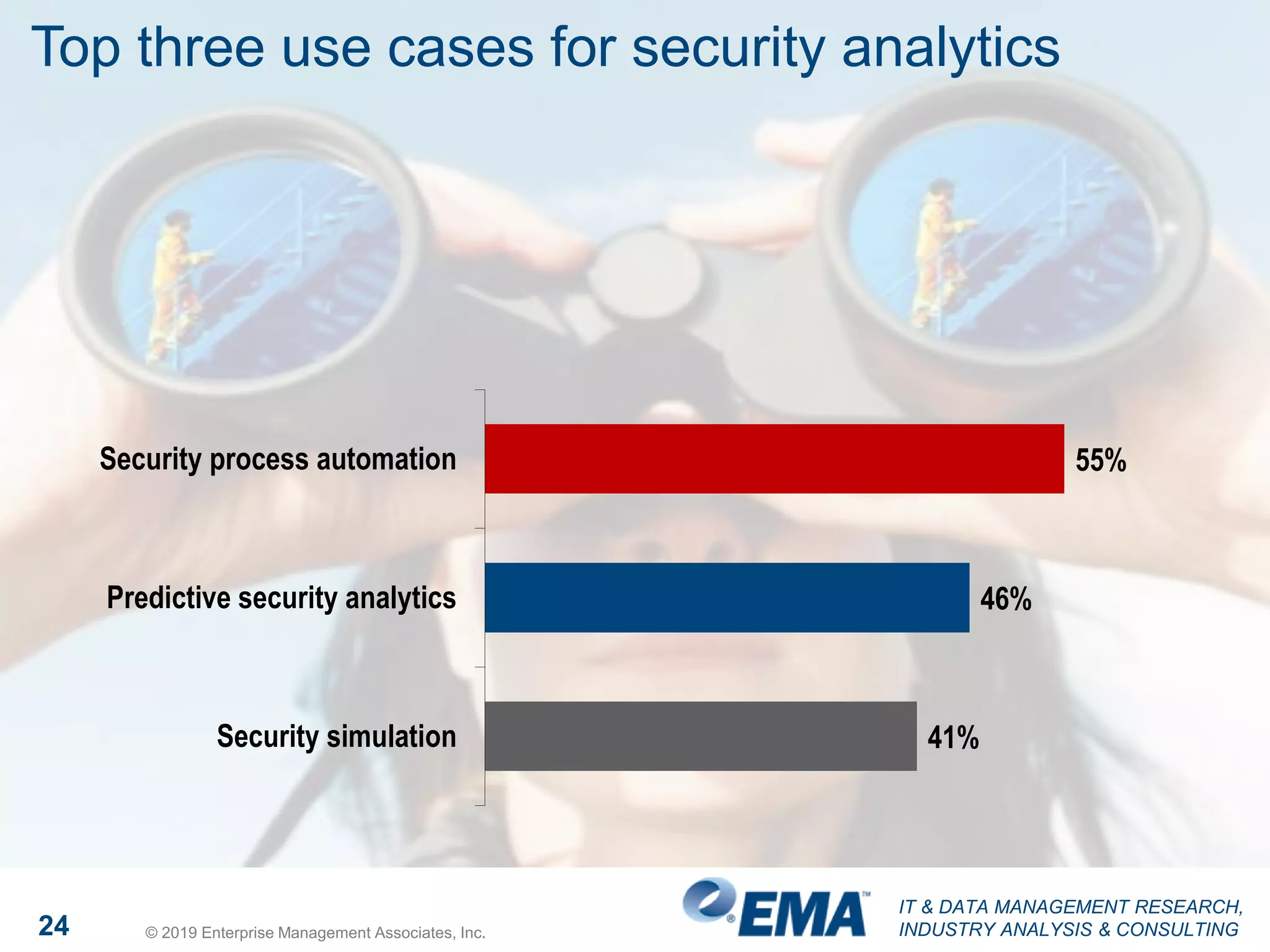 IT & DATA MANAGEMENT RESEARCH,
INDUSTRY ANALYSIS & CONSULTING24 © 2019 Enterprise Management Associates, Inc.
Top three use cases for security analytics
55%
46%
41%
Security process automation
Predictive security analytics
Security simulation
 