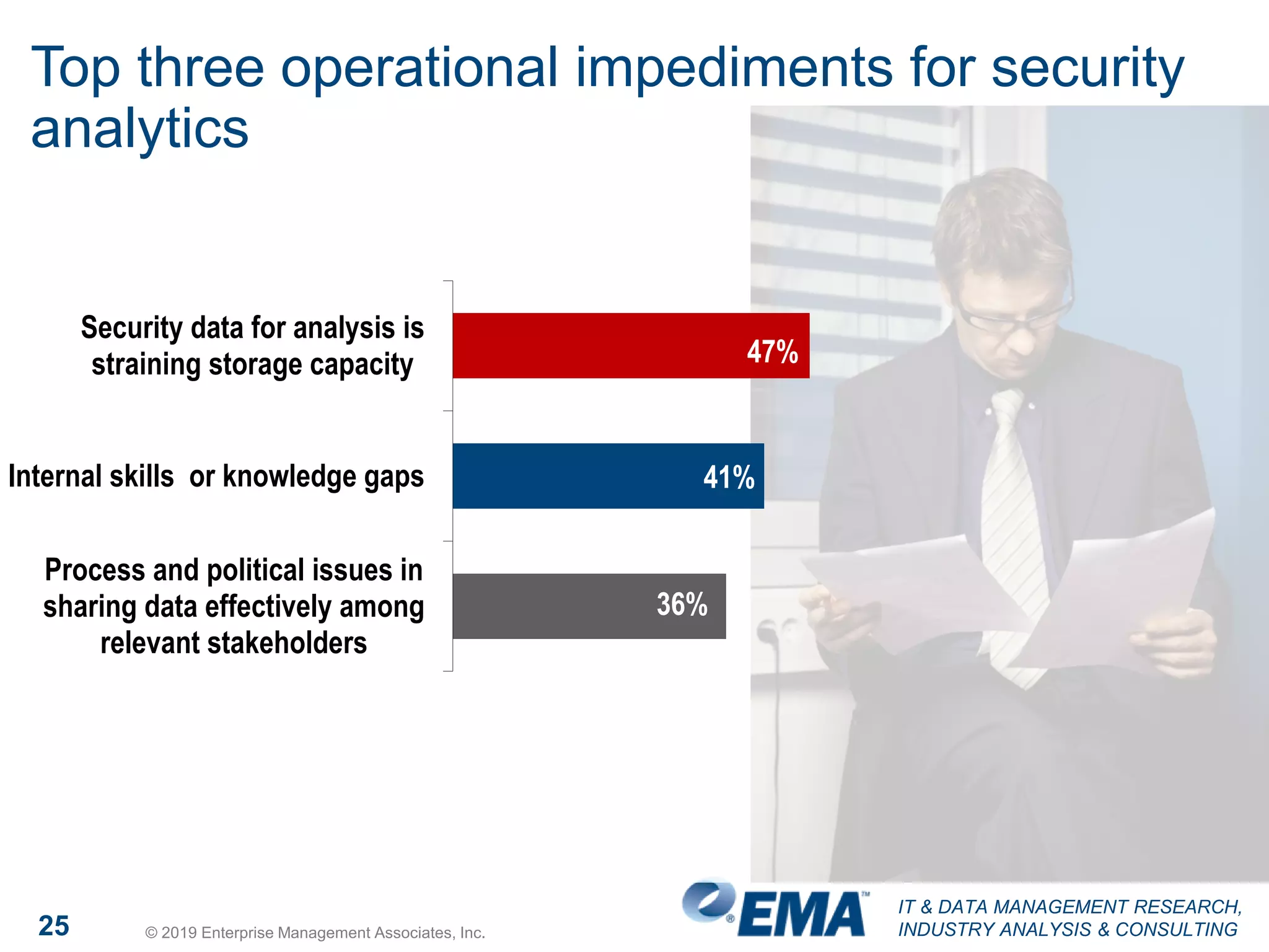 IT & DATA MANAGEMENT RESEARCH,
INDUSTRY ANALYSIS & CONSULTING25 © 2019 Enterprise Management Associates, Inc.
Top three operational impediments for security
analytics
47%
41%
36%
Security data for analysis is
straining storage capacity
Internal skills or knowledge gaps
Process and political issues in
sharing data effectively among
relevant stakeholders
 