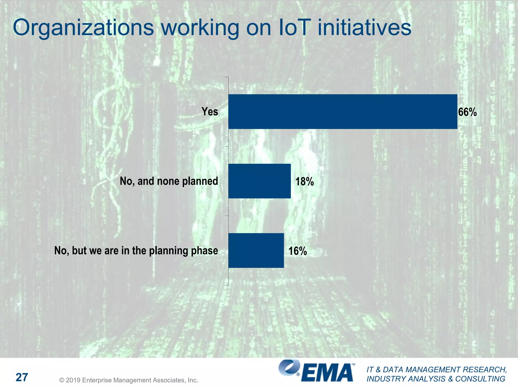 IT & DATA MANAGEMENT RESEARCH,
INDUSTRY ANALYSIS & CONSULTING27 © 2019 Enterprise Management Associates, Inc.
Organizations working on IoT initiatives
66%
18%
16%
Yes
No, and none planned
No, but we are in the planning phase
 