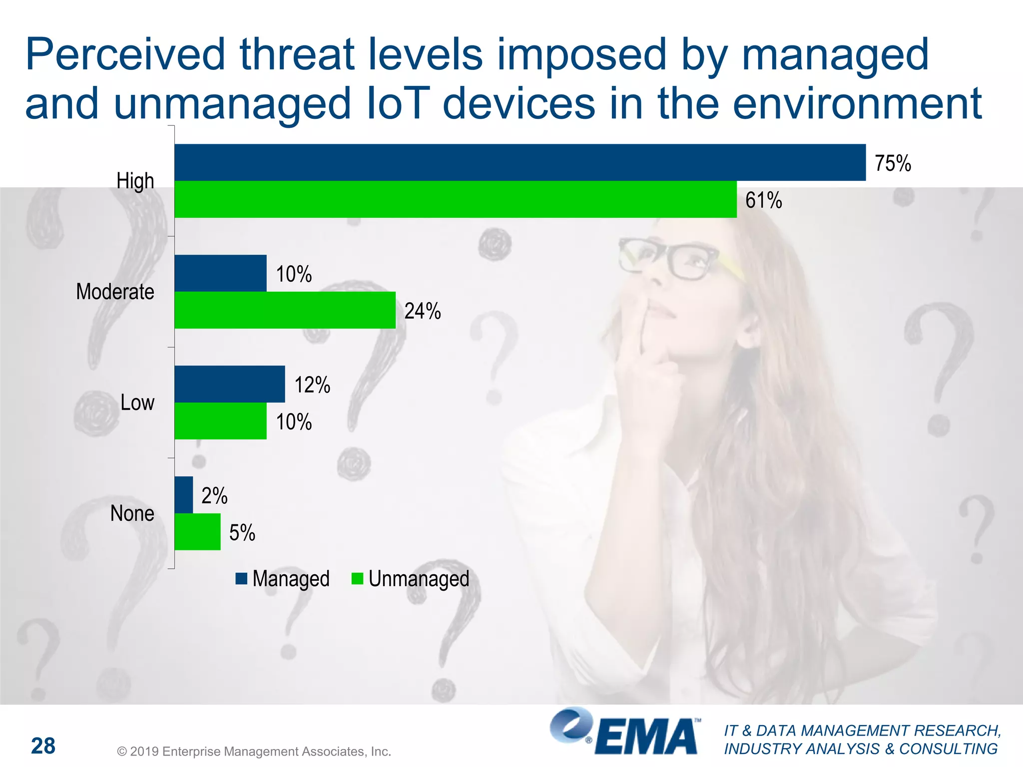 IT & DATA MANAGEMENT RESEARCH,
INDUSTRY ANALYSIS & CONSULTING28 © 2019 Enterprise Management Associates, Inc.
Perceived threat levels imposed by managed
and unmanaged IoT devices in the environment
75%
10%
12%
2%
61%
24%
10%
5%
High
Moderate
Low
None
Managed Unmanaged
 