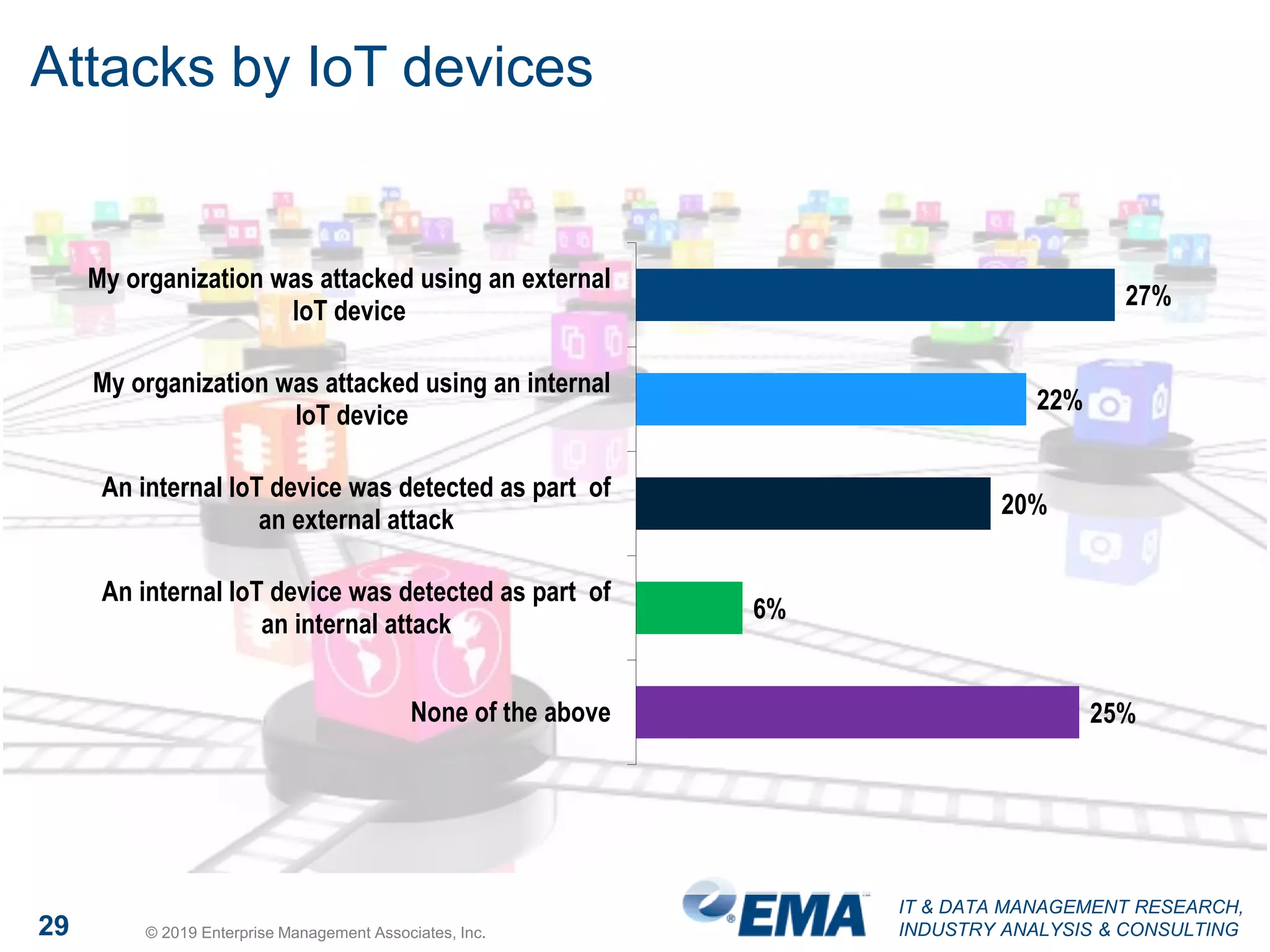 IT & DATA MANAGEMENT RESEARCH,
INDUSTRY ANALYSIS & CONSULTING29 © 2019 Enterprise Management Associates, Inc.
Attacks by IoT devices
27%
22%
20%
6%
25%
My organization was attacked using an external
IoT device
My organization was attacked using an internal
IoT device
An internal IoT device was detected as part of
an external attack
An internal IoT device was detected as part of
an internal attack
None of the above
 