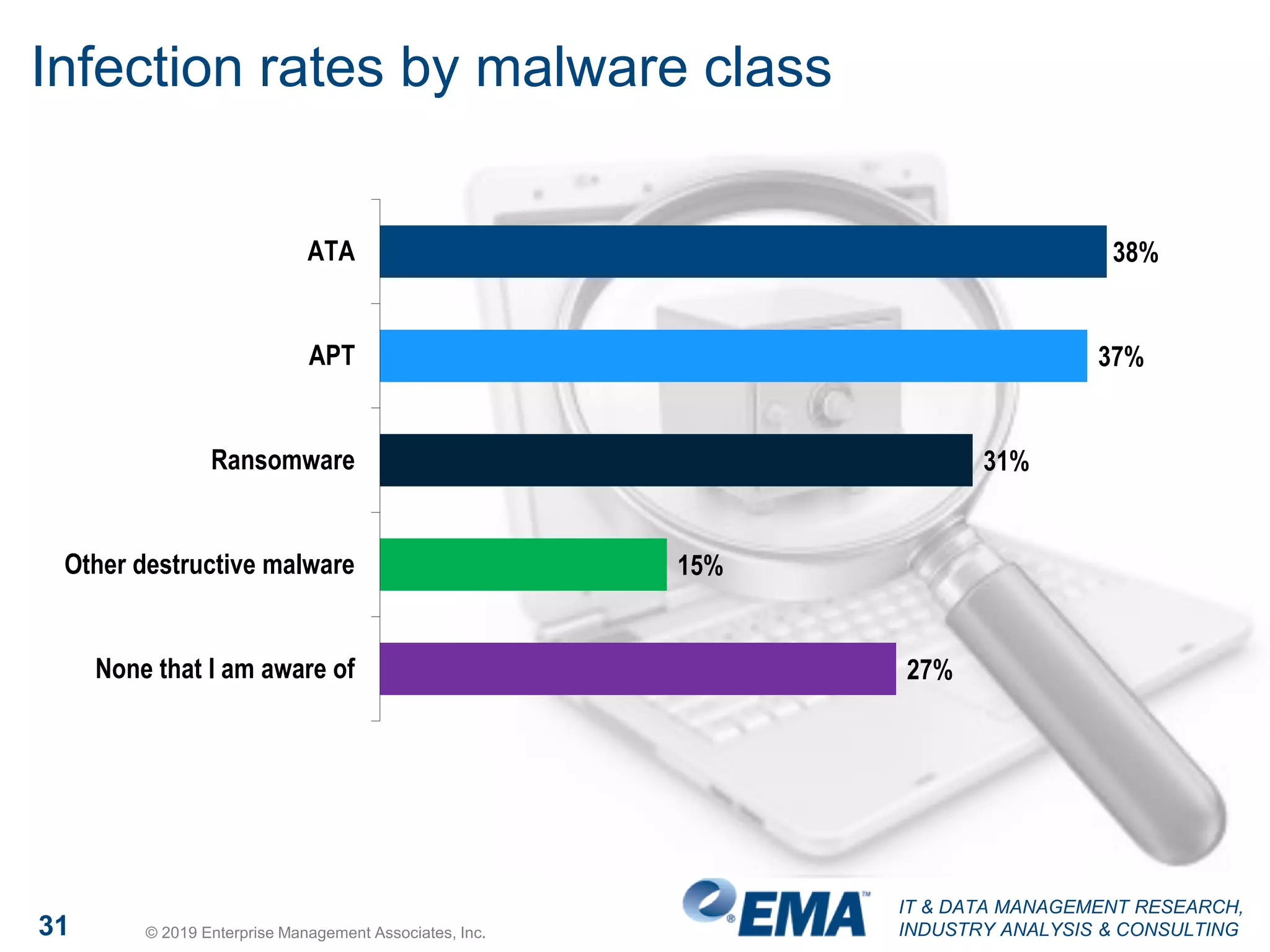 IT & DATA MANAGEMENT RESEARCH,
INDUSTRY ANALYSIS & CONSULTING31 © 2019 Enterprise Management Associates, Inc.
Infection rates by malware class
38%
37%
31%
15%
27%
ATA
APT
Ransomware
Other destructive malware
None that I am aware of
 
