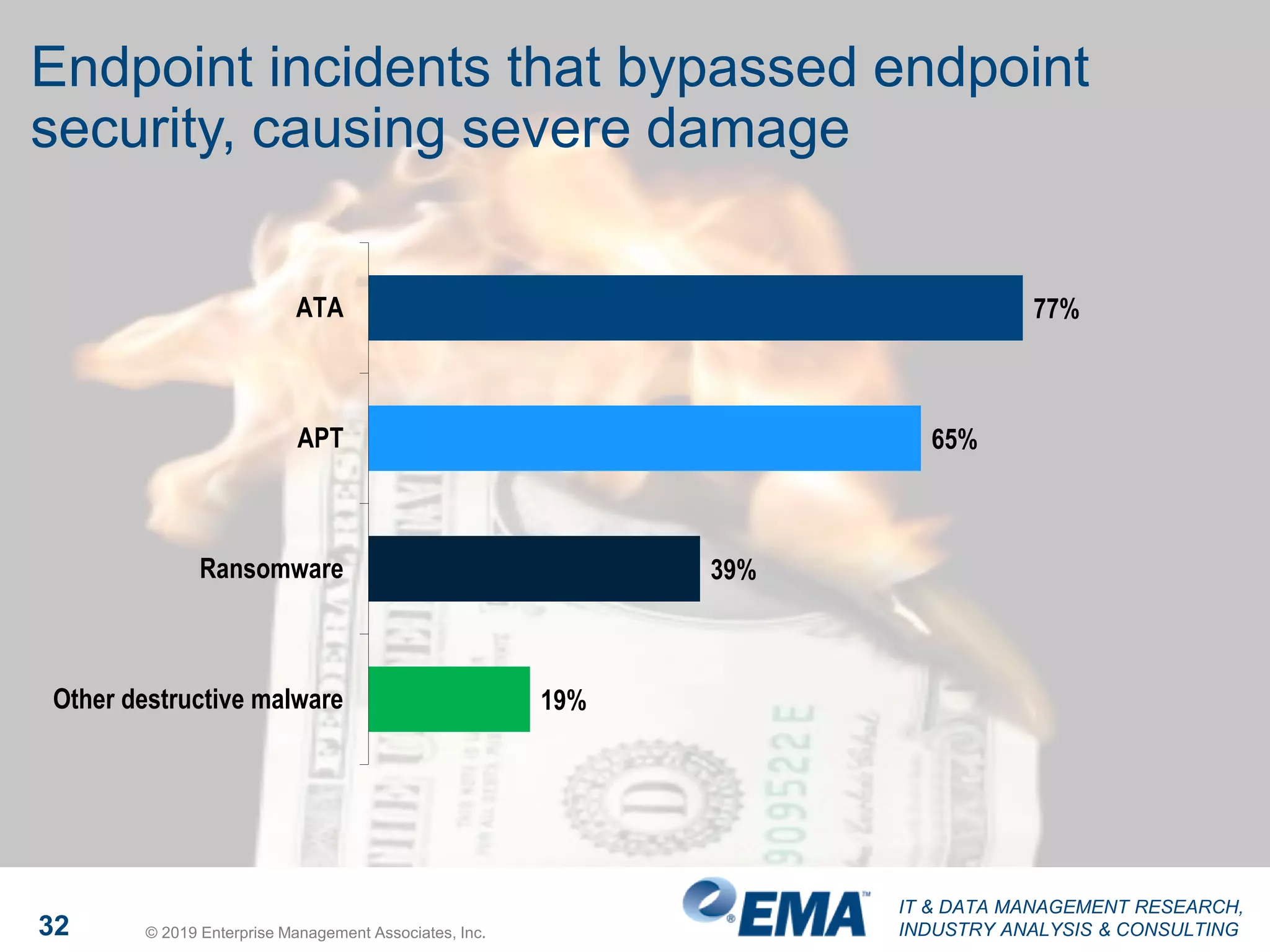 IT & DATA MANAGEMENT RESEARCH,
INDUSTRY ANALYSIS & CONSULTING32 © 2019 Enterprise Management Associates, Inc.
Endpoint incidents that bypassed endpoint
security, causing severe damage
77%
65%
39%
19%
ATA
APT
Ransomware
Other destructive malware
 