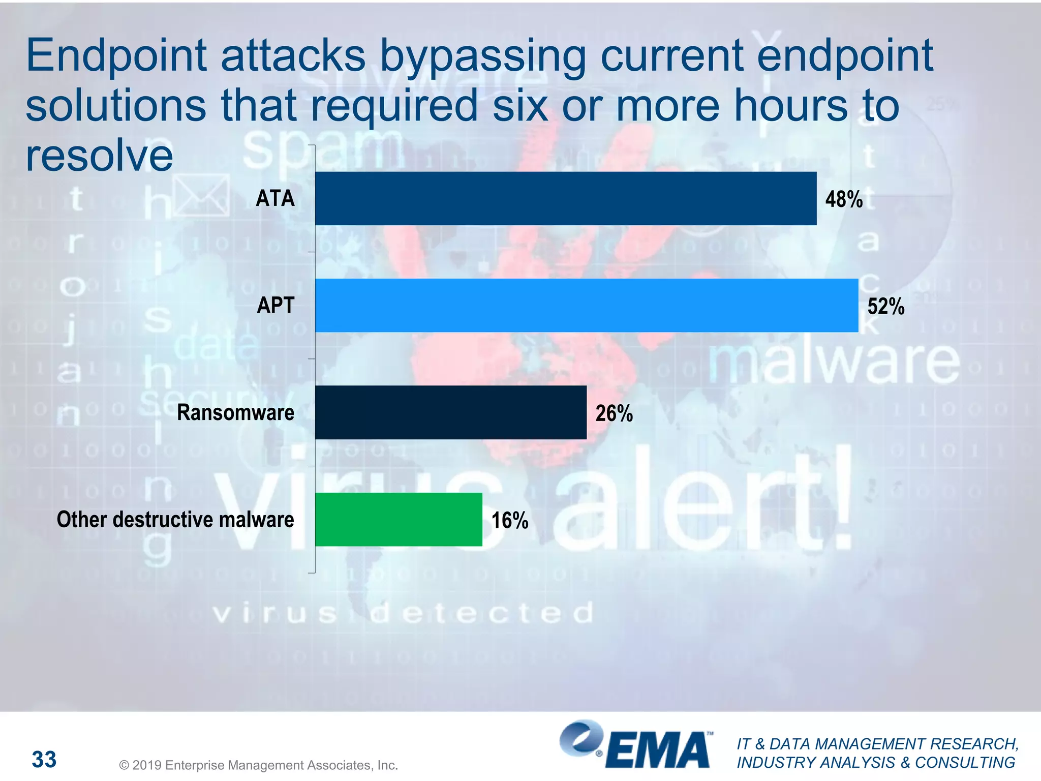 IT & DATA MANAGEMENT RESEARCH,
INDUSTRY ANALYSIS & CONSULTING33 © 2019 Enterprise Management Associates, Inc.
Endpoint attacks bypassing current endpoint
solutions that required six or more hours to
resolve
48%
52%
26%
16%
ATA
APT
Ransomware
Other destructive malware
 