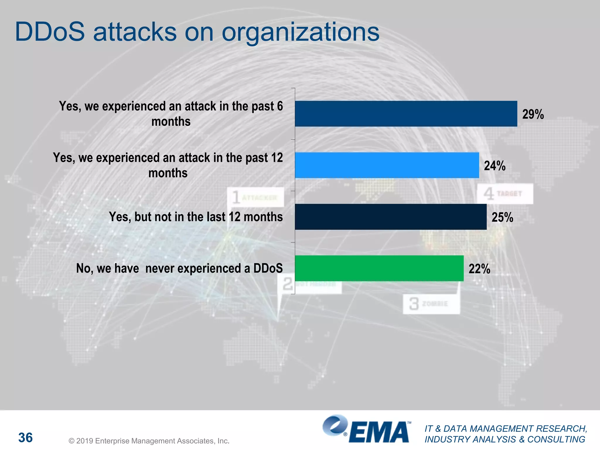 IT & DATA MANAGEMENT RESEARCH,
INDUSTRY ANALYSIS & CONSULTING36 © 2019 Enterprise Management Associates, Inc.
DDoS attacks on organizations
29%
24%
25%
22%
Yes, we experienced an attack in the past 6
months
Yes, we experienced an attack in the past 12
months
Yes, but not in the last 12 months
No, we have never experienced a DDoS
 