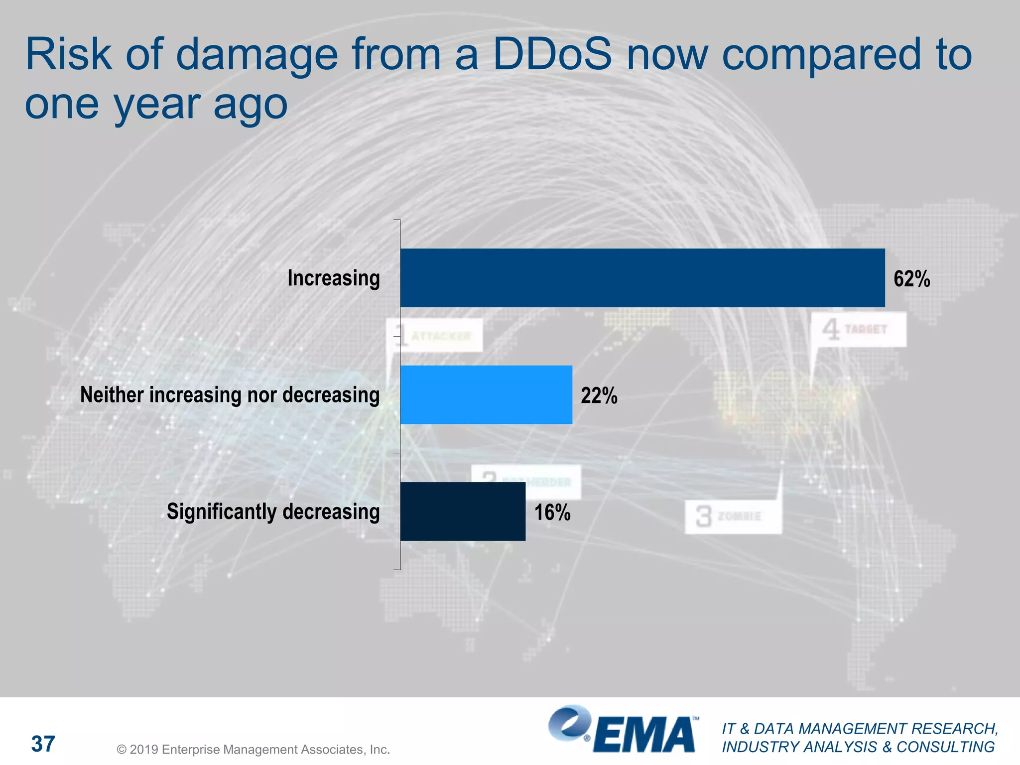 IT & DATA MANAGEMENT RESEARCH,
INDUSTRY ANALYSIS & CONSULTING37 © 2019 Enterprise Management Associates, Inc.
Risk of damage from a DDoS now compared to
one year ago
62%
22%
16%
Increasing
Neither increasing nor decreasing
Significantly decreasing
 