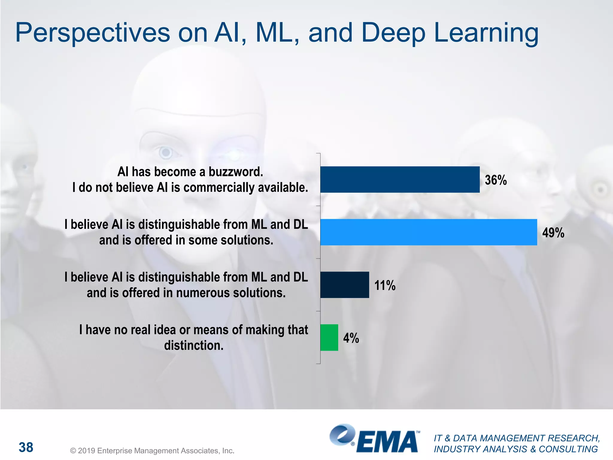 IT & DATA MANAGEMENT RESEARCH,
INDUSTRY ANALYSIS & CONSULTING38 © 2019 Enterprise Management Associates, Inc.
Perspectives on AI, ML, and Deep Learning
36%
49%
11%
4%
AI has become a buzzword.
I do not believe AI is commercially available.
I believe AI is distinguishable from ML and DL
and is offered in some solutions.
I believe AI is distinguishable from ML and DL
and is offered in numerous solutions.
I have no real idea or means of making that
distinction.
 