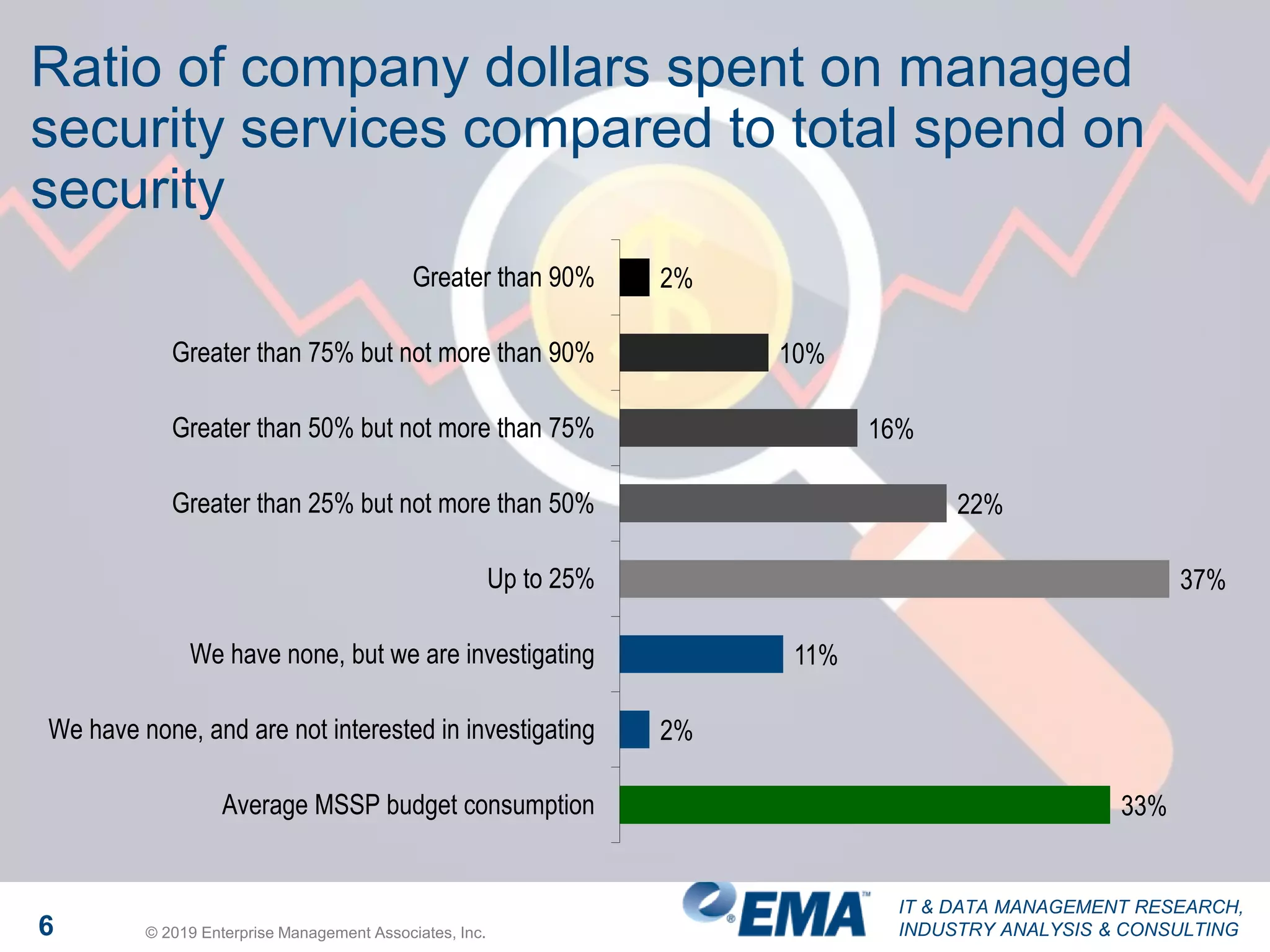 IT & DATA MANAGEMENT RESEARCH,
INDUSTRY ANALYSIS & CONSULTING6 © 2019 Enterprise Management Associates, Inc.
Ratio of company dollars spent on managed
security services compared to total spend on
security
2%
10%
16%
22%
37%
11%
2%
33%
Greater than 90%
Greater than 75% but not more than 90%
Greater than 50% but not more than 75%
Greater than 25% but not more than 50%
Up to 25%
We have none, but we are investigating
We have none, and are not interested in investigating
Average MSSP budget consumption
 
