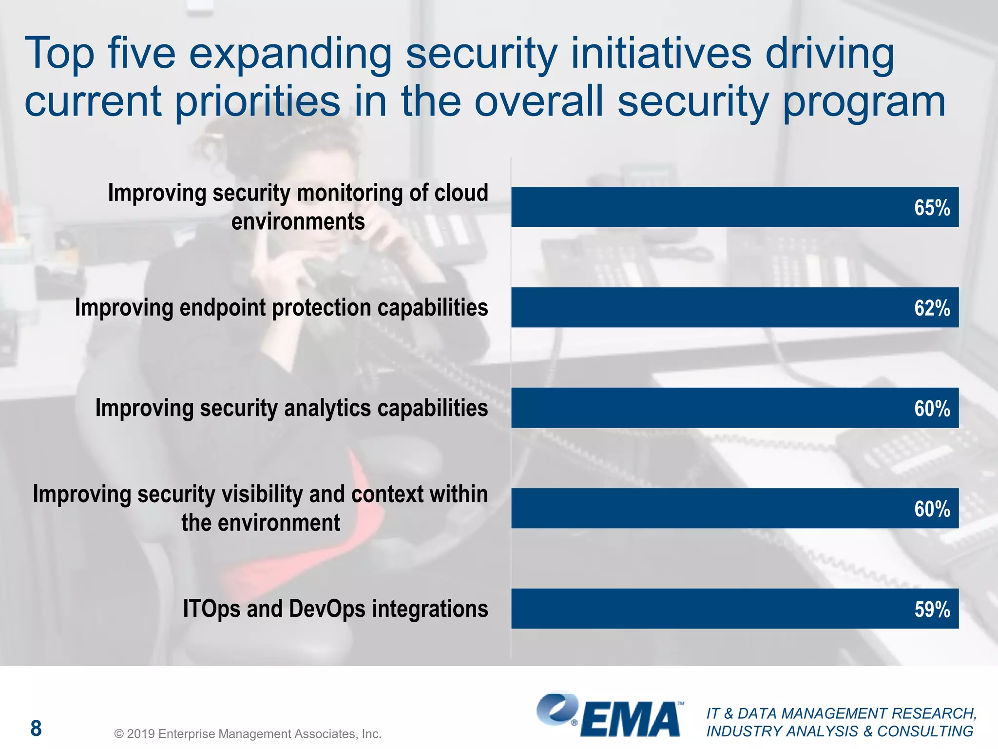 IT & DATA MANAGEMENT RESEARCH,
INDUSTRY ANALYSIS & CONSULTING8 © 2019 Enterprise Management Associates, Inc.
Top five expanding security initiatives driving
current priorities in the overall security program
65%
62%
60%
60%
59%
Improving security monitoring of cloud
environments
Improving endpoint protection capabilities
Improving security analytics capabilities
Improving security visibility and context within
the environment
ITOps and DevOps integrations
 