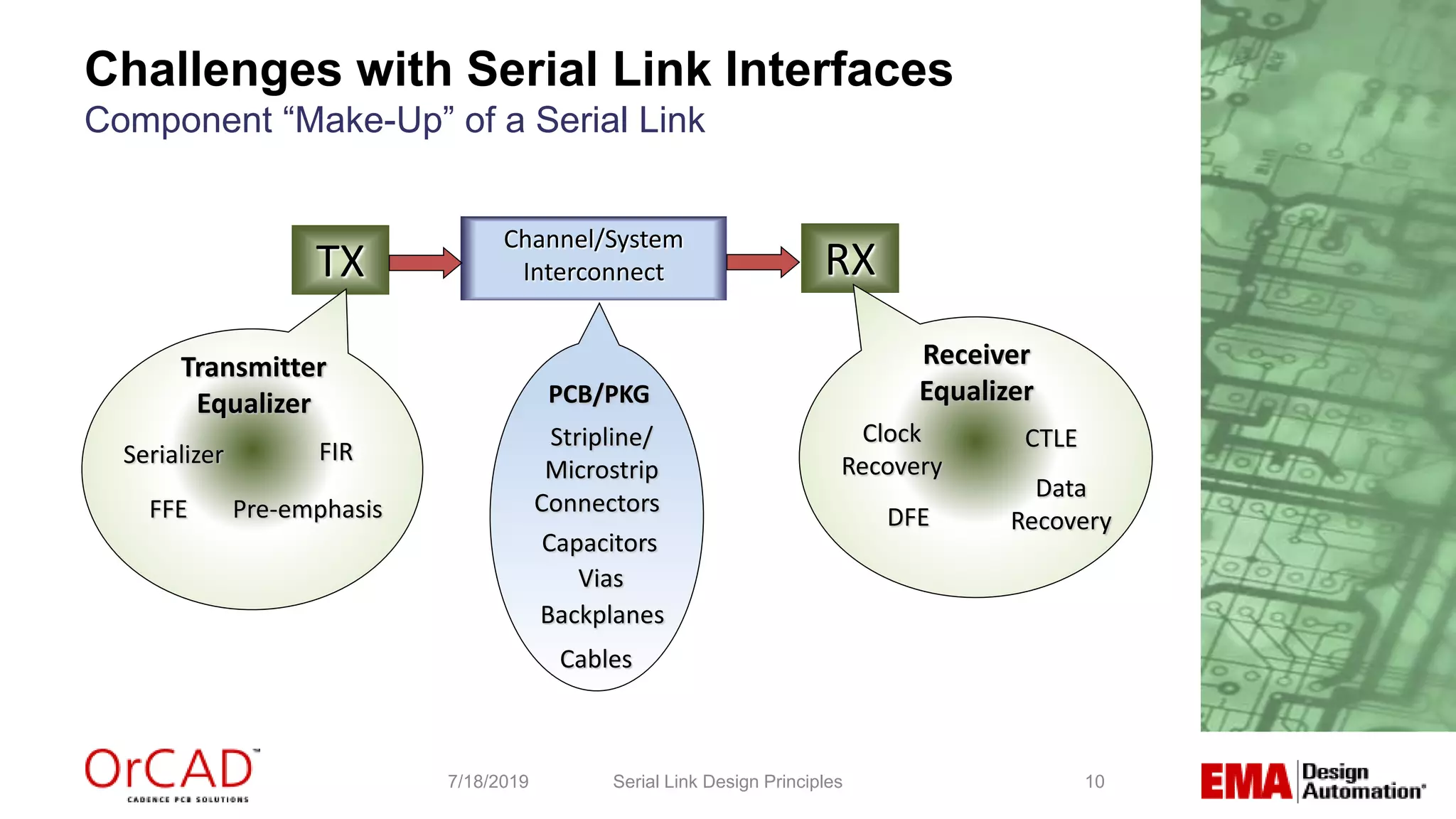 10Serial Link Design Principles7/18/2019
TX RX
Channel/System
Interconnect
Receiver
Equalizer
Clock
Recovery
Data
RecoveryDFE
CTLE
Transmitter
Equalizer
Serializer
Pre-emphasis
FIR
FFE
Stripline/
Microstrip
Connectors
Capacitors
Vias
Cables
Backplanes
PCB/PKG
Challenges with Serial Link Interfaces
Component “Make-Up” of a Serial Link