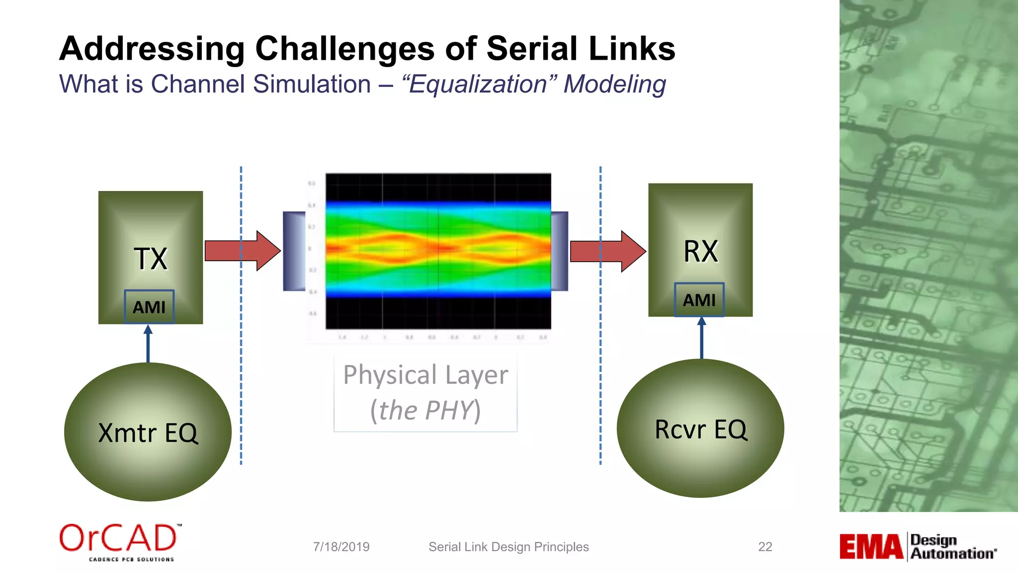 Data Link
Layer
Data Link
Layer
22Serial Link Design Principles7/18/2019
TX RX
Addressing Challenges of Serial Links
What is Channel Simulation – “Equalization” Modeling
Xmtr EQ Rcvr EQ
AMI AMI