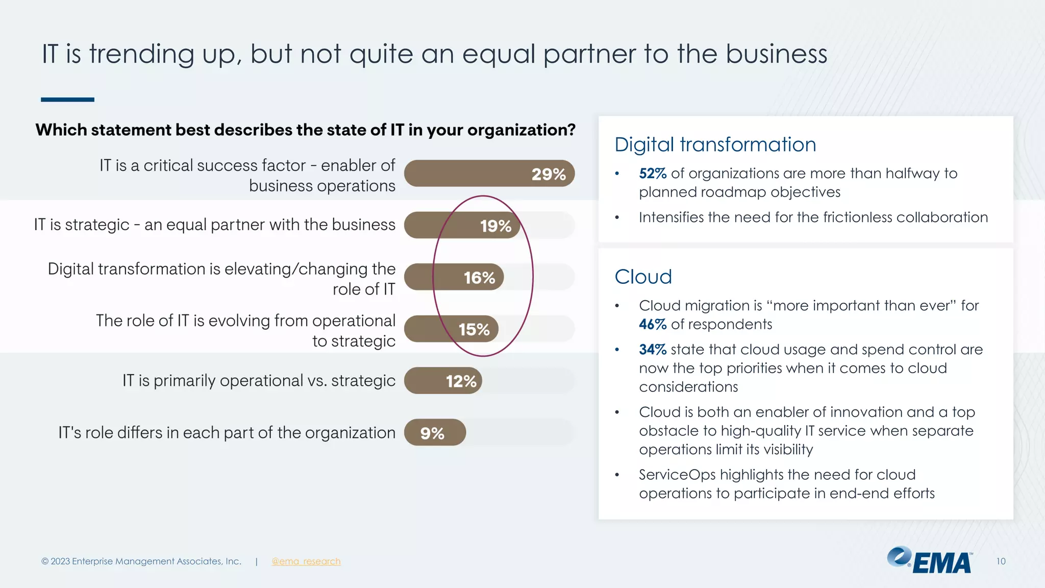 | @ema_research
| @ema_research
IT is trending up, but not quite an equal partner to the business
© 2023 Enterprise Management Associates, Inc. 10
Digital transformation
• 52% of organizations are more than halfway to
planned roadmap objectives
• Intensifies the need for the frictionless collaboration
Cloud
• Cloud migration is “more important than ever” for
46% of respondents
• 34% state that cloud usage and spend control are
now the top priorities when it comes to cloud
considerations
• Cloud is both an enabler of innovation and a top
obstacle to high-quality IT service when separate
operations limit its visibility
• ServiceOps highlights the need for cloud
operations to participate in end-end efforts
 