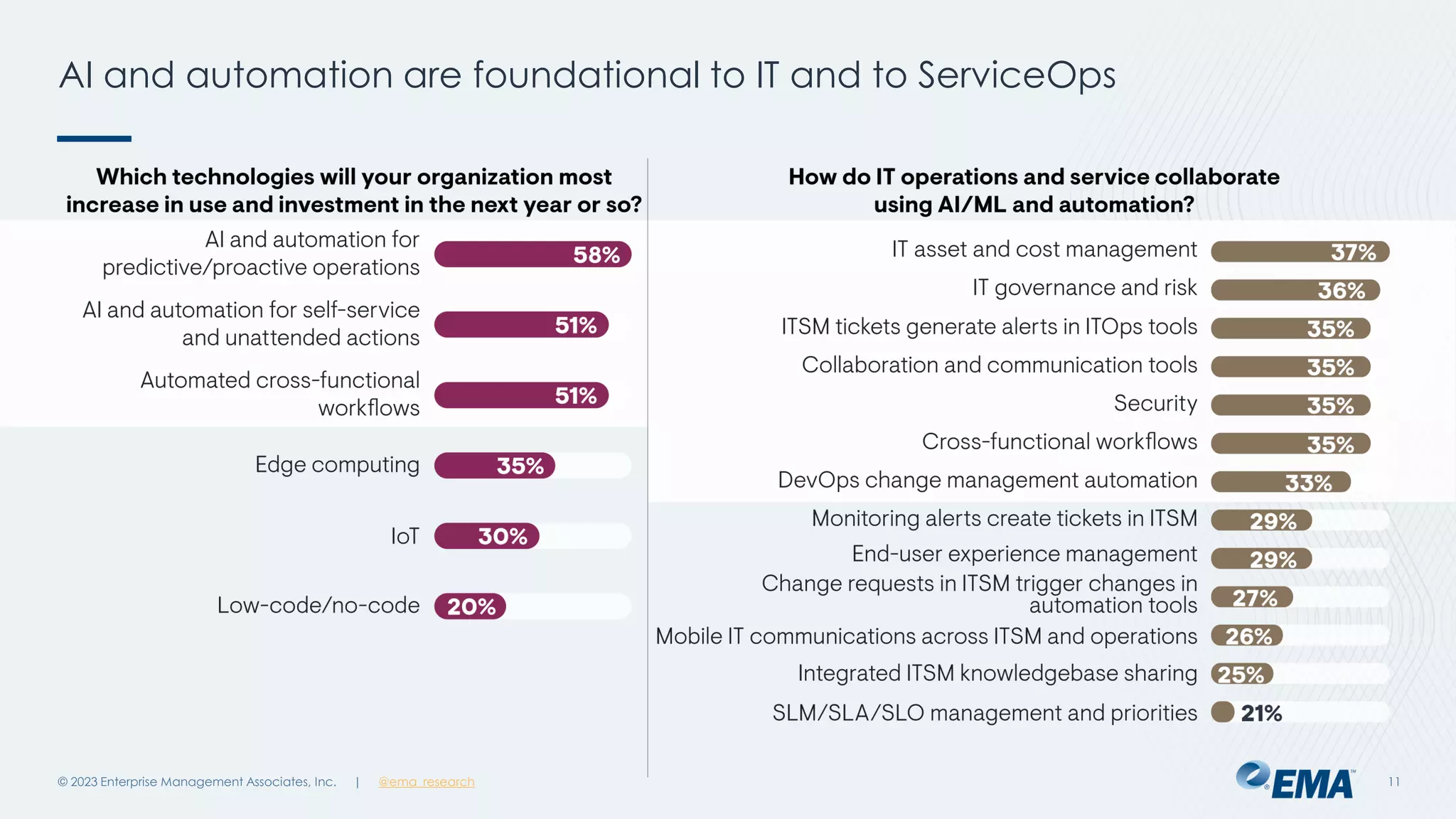 | @ema_research
| @ema_research
AI and automation are foundational to IT and to ServiceOps
© 2023 Enterprise Management Associates, Inc. 11
 