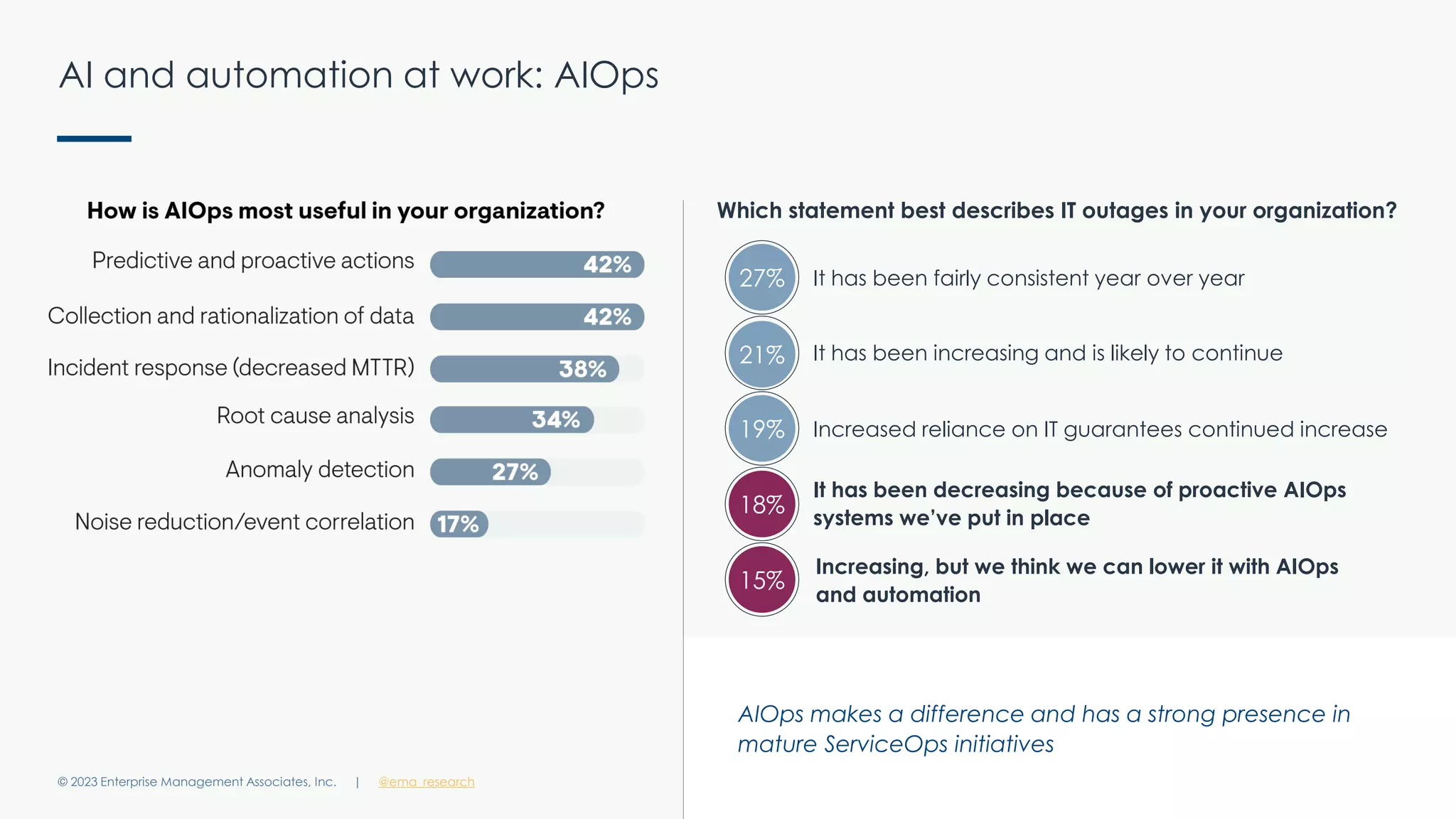 | @ema_research
| @ema_research
AI and automation at work: AIOps
© 2023 Enterprise Management Associates, Inc. 12
Which statement best describes IT outages in your organization?
Increasing, but we think we can lower it with AIOps
and automation
27%
21%
19%
18%
15%
It has been fairly consistent year over year
It has been decreasing because of proactive AIOps
systems we’ve put in place
It has been increasing and is likely to continue
Increased reliance on IT guarantees continued increase
AIOps makes a difference and has a strong presence in
mature ServiceOps initiatives
 