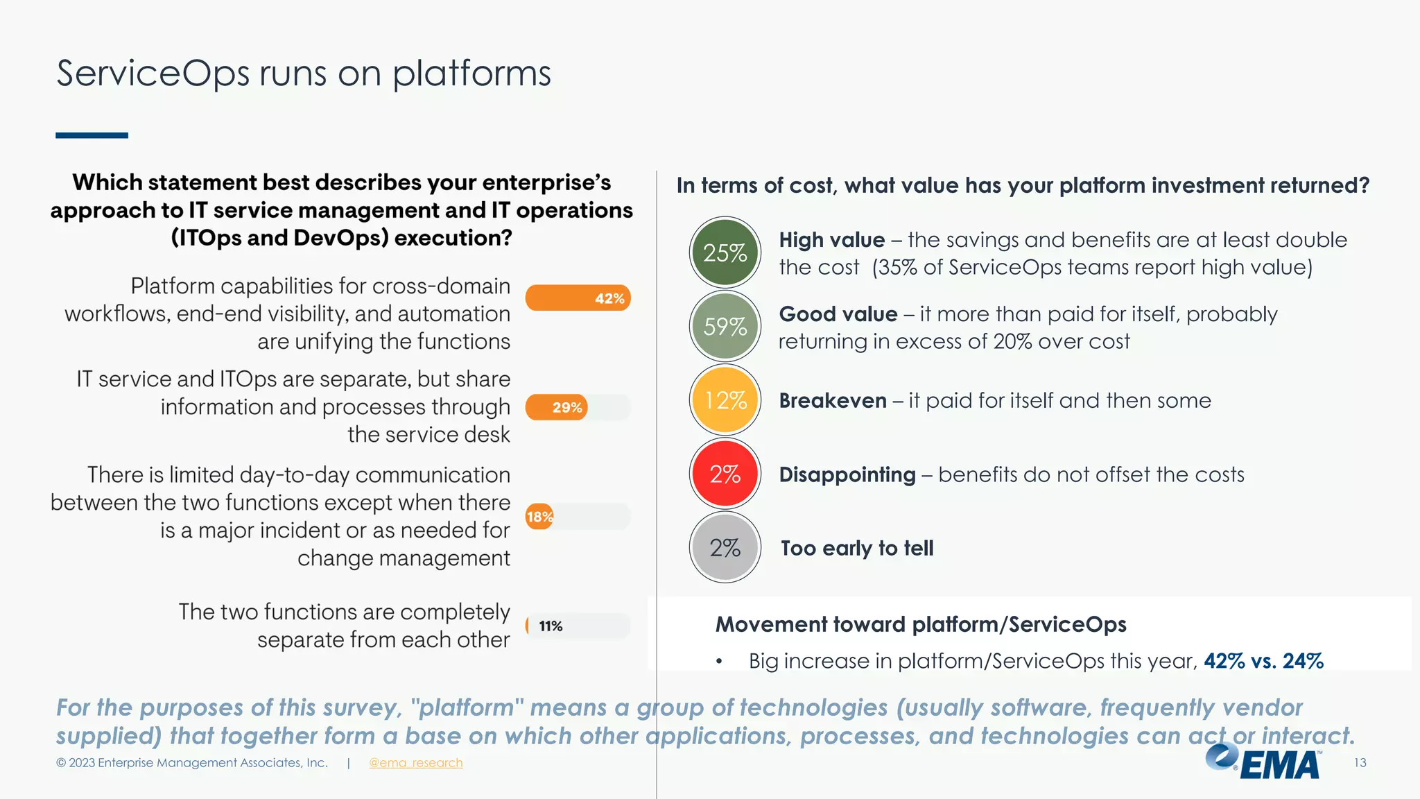 | @ema_research
| @ema_research
ServiceOps runs on platforms
© 2023 Enterprise Management Associates, Inc. 13
For the purposes of this survey, "platform" means a group of technologies (usually software, frequently vendor
supplied) that together form a base on which other applications, processes, and technologies can act or interact.
In terms of cost, what value has your platform investment returned?
Too early to tell
25%
59%
12%
2%
2%
High value – the savings and benefits are at least double
the cost (35% of ServiceOps teams report high value)
Disappointing – benefits do not offset the costs
Good value – it more than paid for itself, probably
returning in excess of 20% over cost
Breakeven – it paid for itself and then some
Movement toward platform/ServiceOps
• Big increase in platform/ServiceOps this year, 42% vs. 24%
 