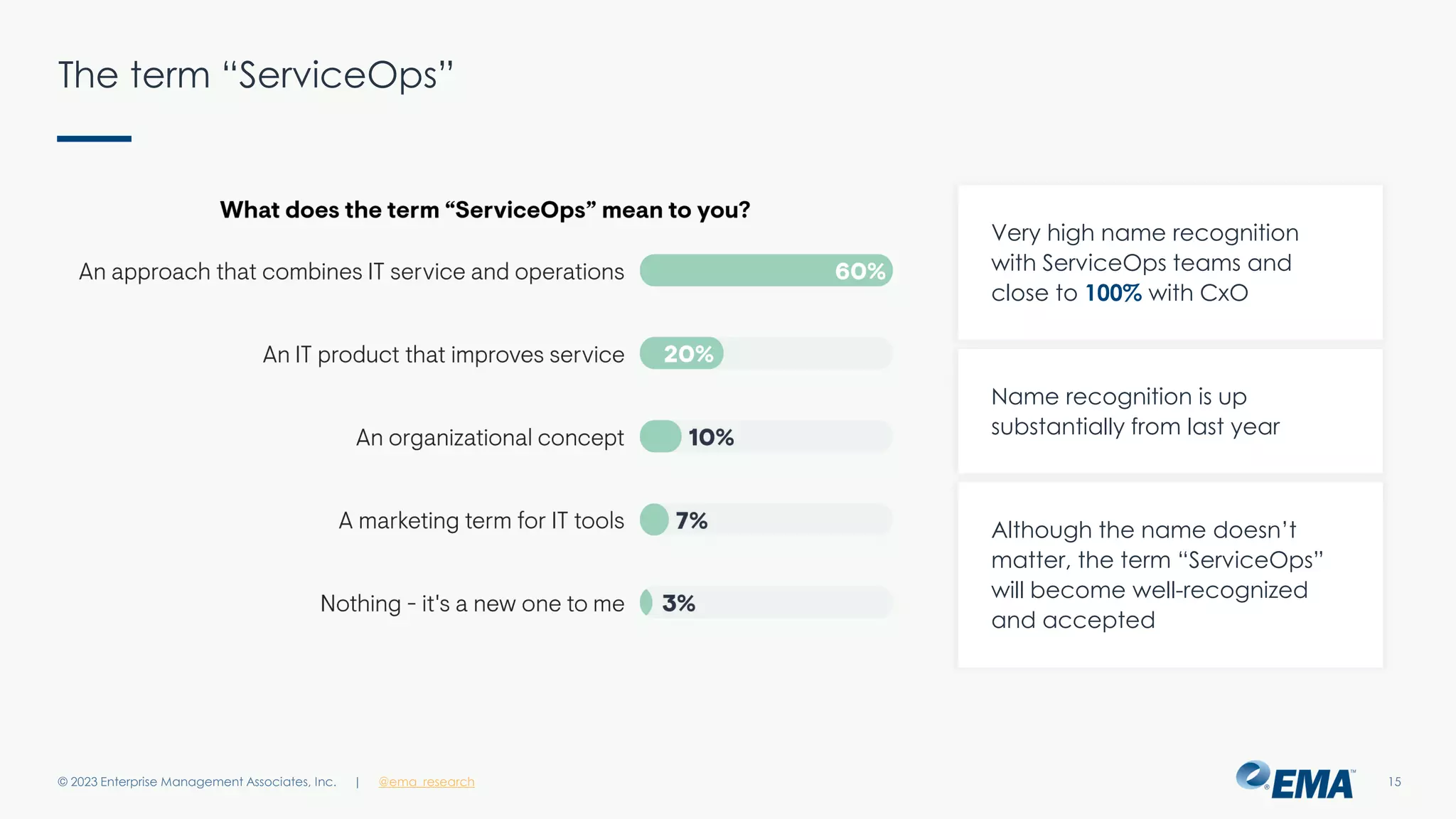 | @ema_research
| @ema_research
The term “ServiceOps”
© 2023 Enterprise Management Associates, Inc. 15
Very high name recognition
with ServiceOps teams and
close to 100% with CxO
Although the name doesn’t
matter, the term “ServiceOps”
will become well-recognized
and accepted
Name recognition is up
substantially from last year
 