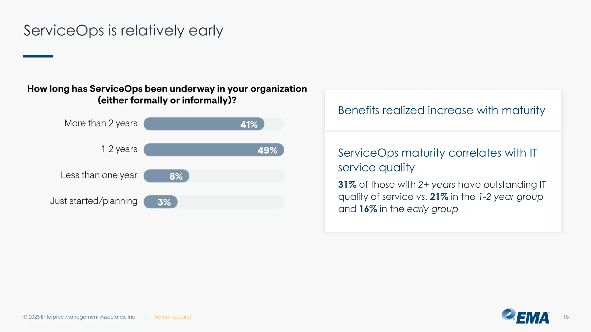 | @ema_research
| @ema_research
ServiceOps is relatively early
© 2023 Enterprise Management Associates, Inc. 18
ServiceOps maturity correlates with IT
service quality
31% of those with 2+ years have outstanding IT
quality of service vs. 21% in the 1-2 year group
and 16% in the early group
Benefits realized increase with maturity
 
