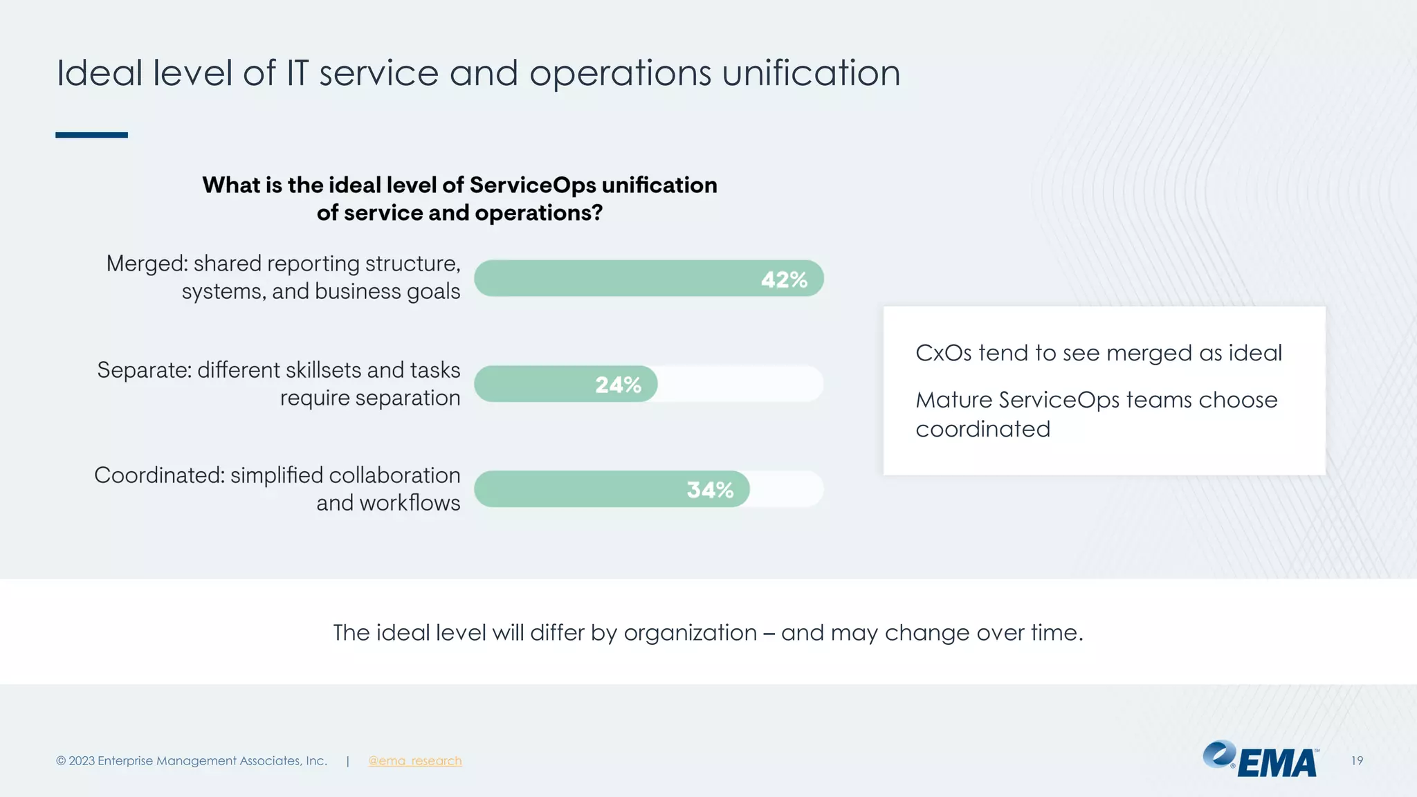| @ema_research
| @ema_research
Ideal level of IT service and operations unification
© 2023 Enterprise Management Associates, Inc. 19
The ideal level will differ by organization – and may change over time.
CxOs tend to see merged as ideal
Mature ServiceOps teams choose
coordinated
 
