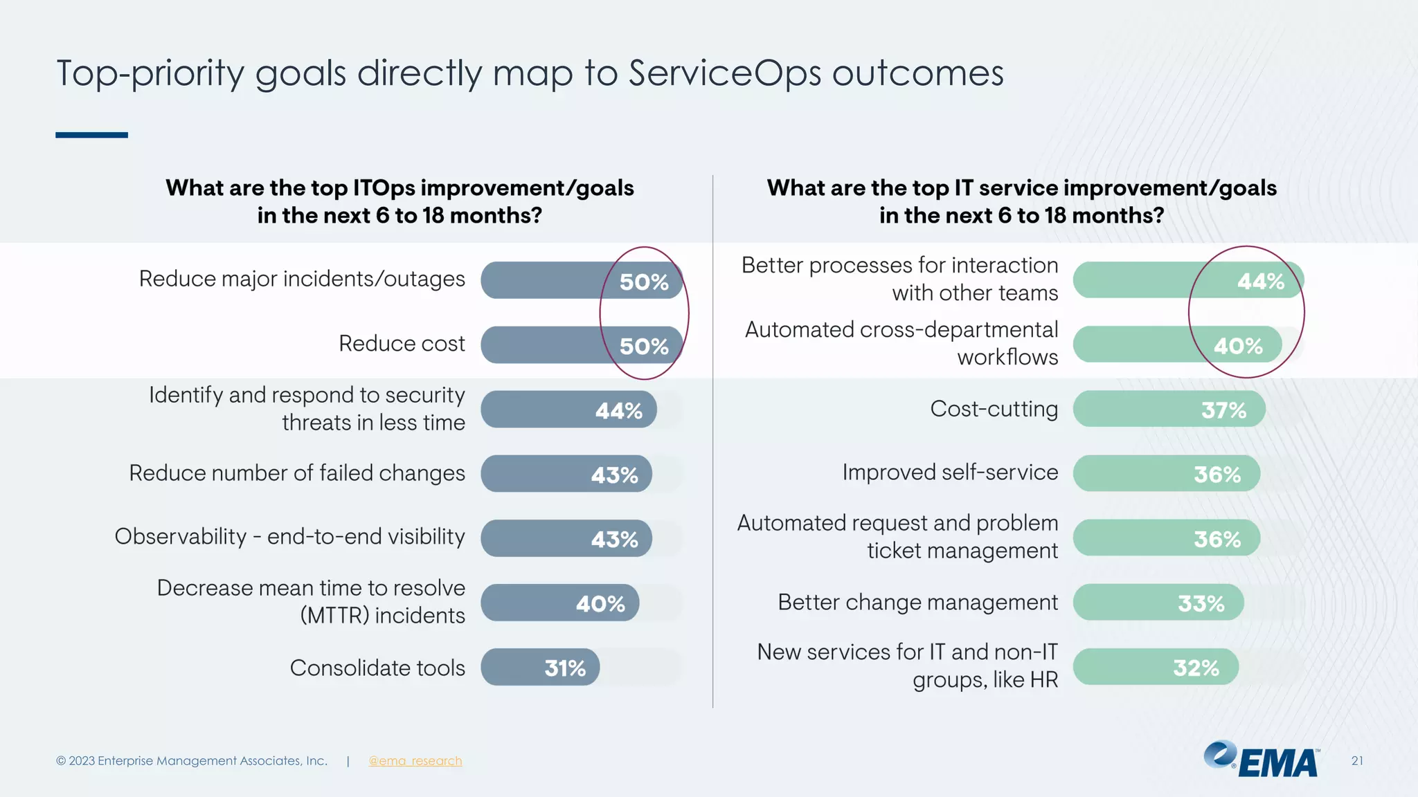 | @ema_research
| @ema_research
Top-priority goals directly map to ServiceOps outcomes
© 2023 Enterprise Management Associates, Inc. 21
 