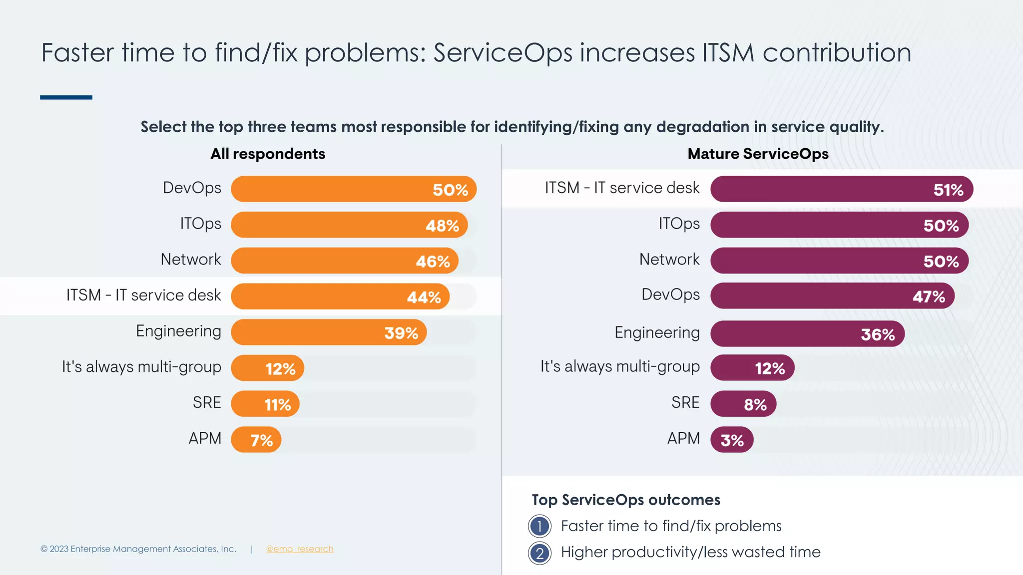 | @ema_research
| @ema_research
Faster time to find/fix problems: ServiceOps increases ITSM contribution
© 2023 Enterprise Management Associates, Inc. 22
Select the top three teams most responsible for identifying/fixing any degradation in service quality.
Top ServiceOps outcomes
1. Faster time to find/fix problems
2. Higher productivity/less wasted time
1
2
 