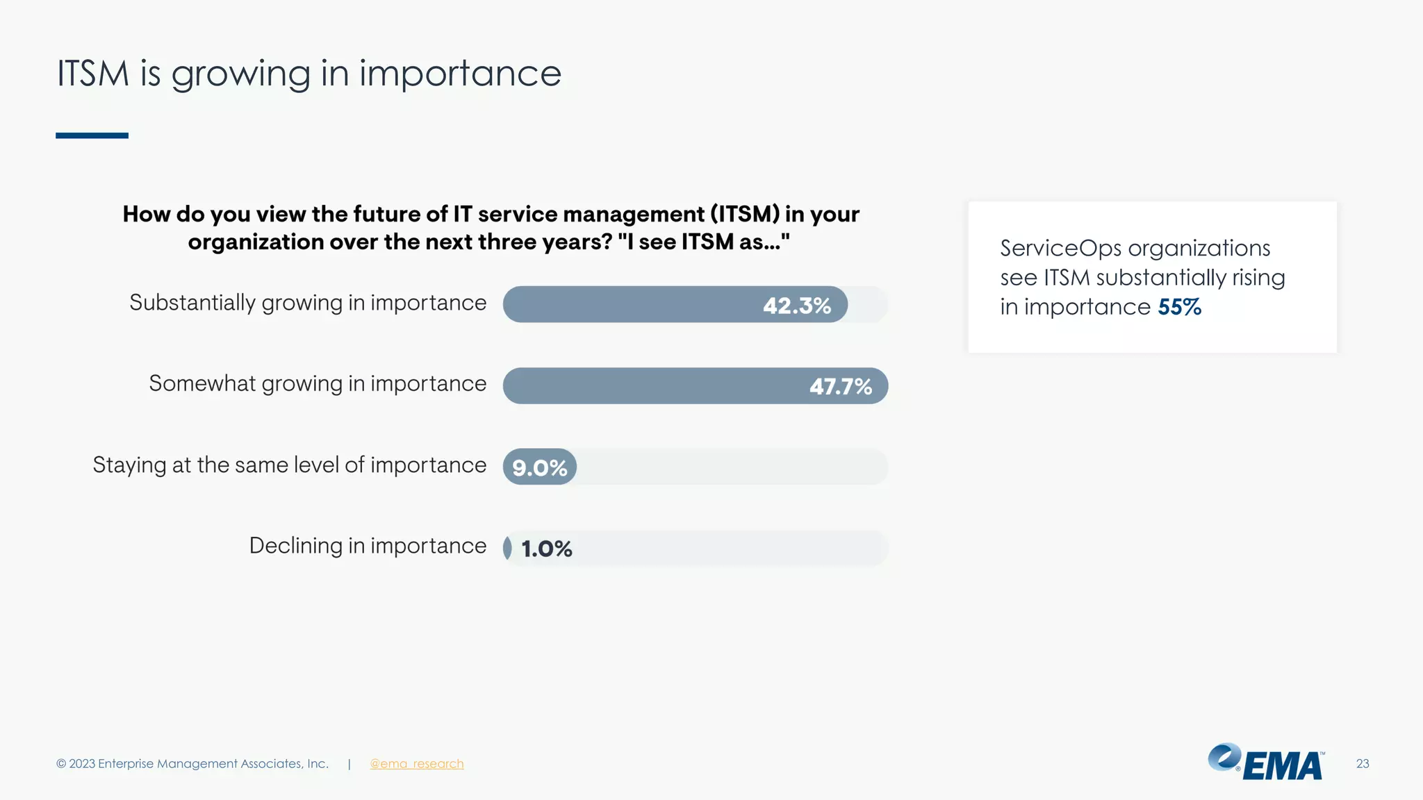 | @ema_research
| @ema_research
ITSM is growing in importance
© 2023 Enterprise Management Associates, Inc. 23
ServiceOps organizations
see ITSM substantially rising
in importance 55%
 