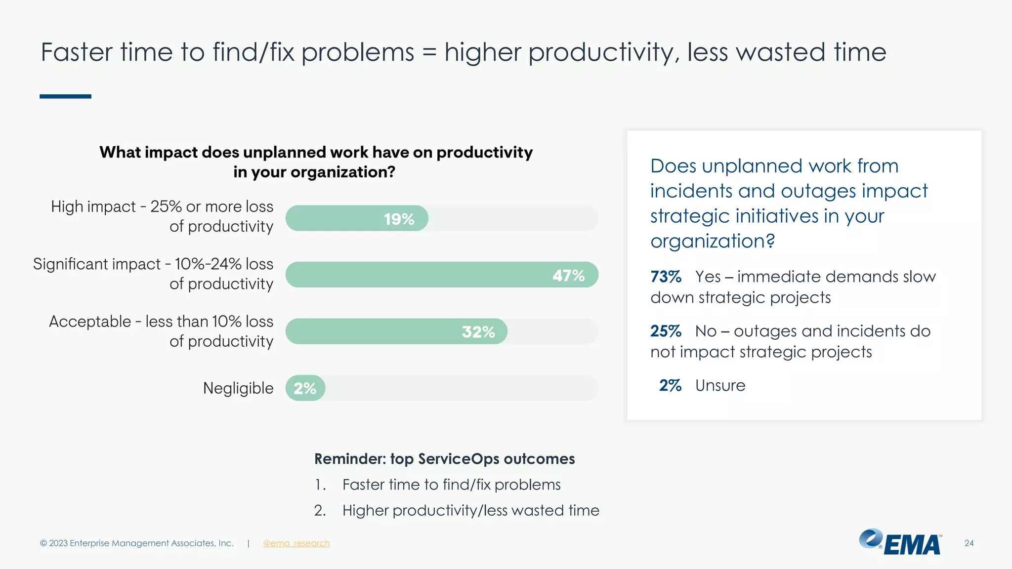 | @ema_research
| @ema_research
Faster time to find/fix problems = higher productivity, less wasted time
© 2023 Enterprise Management Associates, Inc. 24
Does unplanned work from
incidents and outages impact
strategic initiatives in your
organization?
73% Yes – immediate demands slow
down strategic projects
25% No – outages and incidents do
not impact strategic projects
2% Unsure
Reminder: top ServiceOps outcomes
1. Faster time to find/fix problems
2. Higher productivity/less wasted time
 
