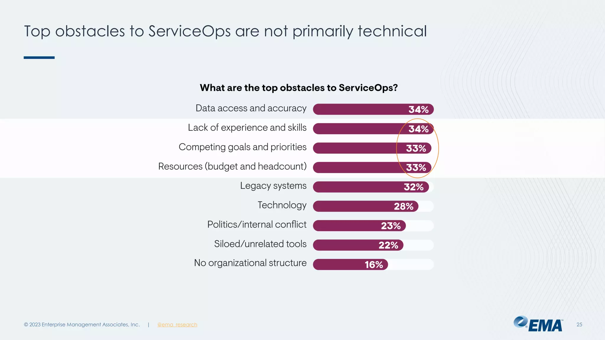 | @ema_research
| @ema_research
Top obstacles to ServiceOps are not primarily technical
© 2023 Enterprise Management Associates, Inc. 25
 