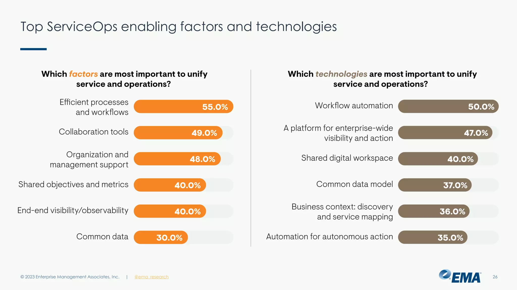 | @ema_research
| @ema_research
Top ServiceOps enabling factors and technologies
© 2023 Enterprise Management Associates, Inc. 26
 