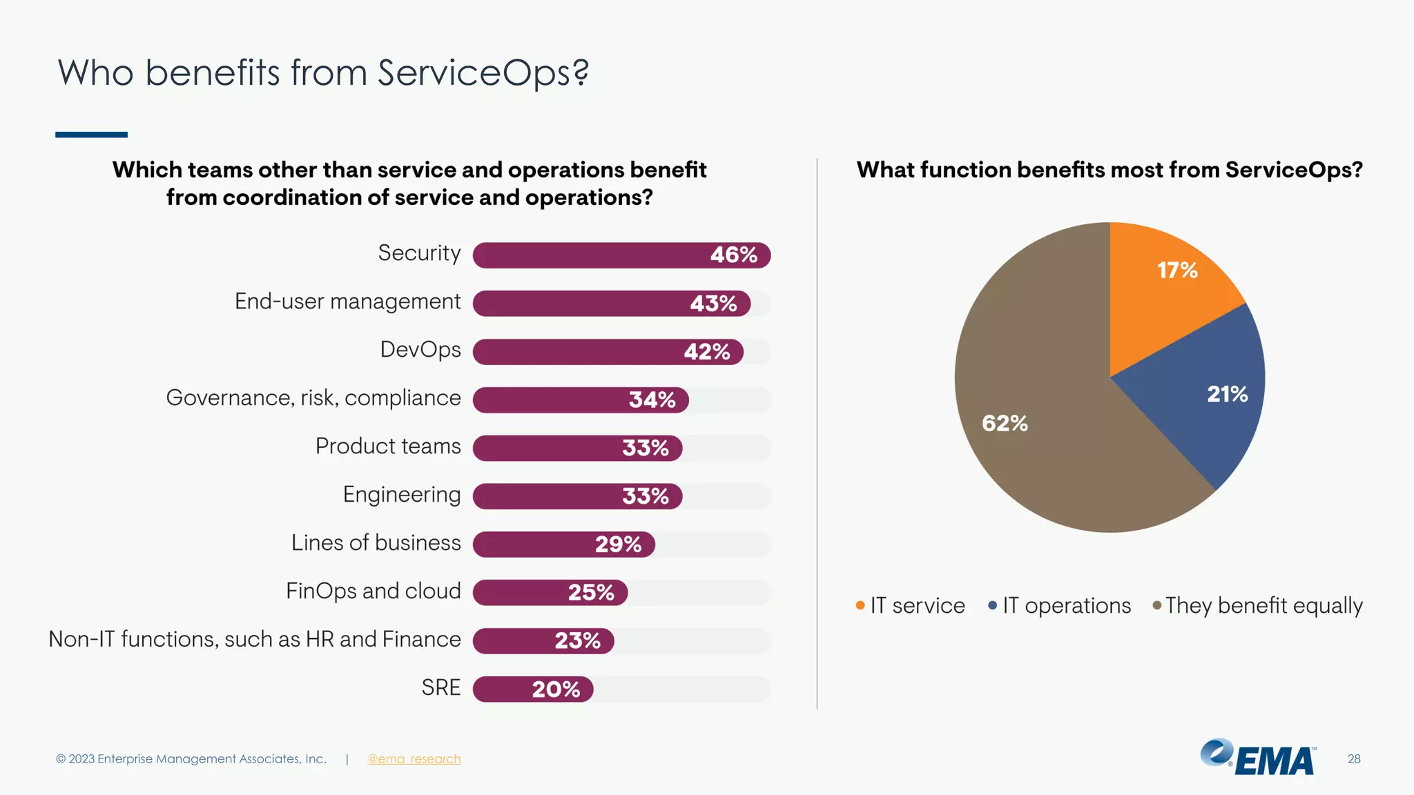 | @ema_research
| @ema_research
Who benefits from ServiceOps?
© 2023 Enterprise Management Associates, Inc. 28
 