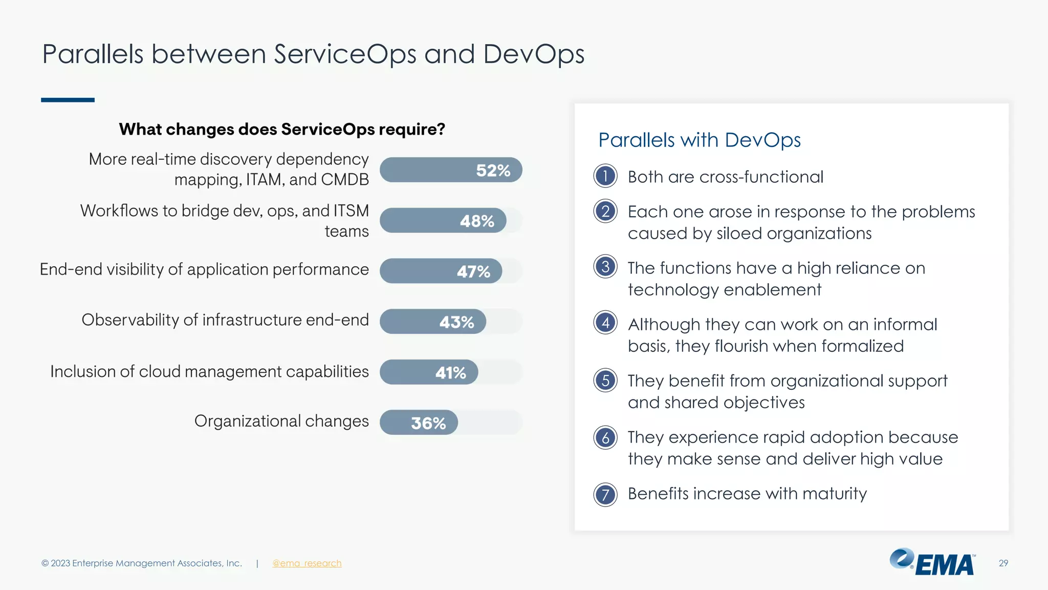 | @ema_research
| @ema_research
Parallels between ServiceOps and DevOps
© 2023 Enterprise Management Associates, Inc. 29
Parallels with DevOps
1. Both are cross-functional
2. Each one arose in response to the problems
caused by siloed organizations
3. The functions have a high reliance on
technology enablement
4. Although they can work on an informal
basis, they flourish when formalized
5. They benefit from organizational support
and shared objectives
6. They experience rapid adoption because
they make sense and deliver high value
7. Benefits increase with maturity
1
2
3
4
5
6
7
 
