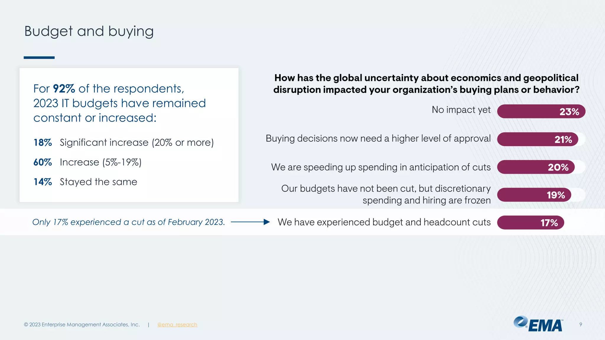 | @ema_research
| @ema_research
Budget and buying
© 2023 Enterprise Management Associates, Inc. 9
For 92% of the respondents,
2023 IT budgets have remained
constant or increased:
18% Significant increase (20% or more)
60% Increase (5%-19%)
14% Stayed the same
Only 17% experienced a cut as of February 2023.
 