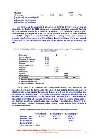 EmásF, Revista Digital de Educación Física. Año 6, Num. 36 (septiembre-octubre de 2015)
http://emasf.webcindario.com 86
Musical 0,577
% varianza 19,09 15,43 12,59 10,52 57,64
1= preferencia por la socialización
2= preferencia por las emociones
3= preferencia por lo espiritual
4= preferencia por la variedad.
La sub-escala Dominancia D presenta un KMO de 0,735 y una prueba de
esfericidad de Bartlett de 0,000 por lo que se procedió a realizar un análisis factorial
de componentes principales y rotación de Varimax. Esto reveló la existencia de 3
componentes que explican el 48,32% de la varianza (Tabla 4). 9 ítems saturaron
sobre 0,400 en algún factor y sobre 0,300 el ítem soñador practico, denominándose
el factor 1 preferencia por lo práctico, el factor 2 preferencia por el arte y el factor 3
preferencia por las experiencias. Esta sub-escala obtuvo un alfa de Cronbach de
0,651.
Tabla 4. Análisis factorial de los componentes principales después de rotación Varimax de la sub-
escala Dominancia D.
Concepto 1 2 3
Independiente 0,599
Tomador de riesgos 0,730
Arregla situaciones 0,479
Futurista 0,649
Soñador práctico 0,317
Creativo 0,710
Artístico 0,730
Innovativo 0,689
Intuitivo 0,859
Experimental 0,618
% varianza 25,04 13,11 10,17 48,32
1= preferencia por lo práctico
2= preferencia por el arte
3= preferencia por las experiencias
En la tabla 5 se observan las correlaciones entre cada sub-escala del
Inventario Herrmann de Dominancia Cerebral. La sub-escala Dominancia A no se
relaciona con la sub-escala Dominancia B, pero si lo hace de forma negativa con
las sub-escalas Dominancia C y D. De igual forma la sub-escala Dominancia B se
relaciona en forma negativa con las sub-escalas Dominancia C y D. Finalmente, no
hay relación entre las sub-escalas Dominancia C y D. Esto muestra que las personas
más lógicas, analíticas, organizadas, secuenciales y planificadoras tienden a ser
menos holísticas, intuitivas, interpersonales y emocionales. Misma situación que se
da en sentido inverso.
Tabla 5. Correlaciones entre sub-escalas del inventario de dominancia cerebral.
Dominancia B Dominancia C Dominancia D
Dominancia A 0,115 -0,532** -0,547**
Dominancia B -0,442** -0,638**
Dominancia C 0,057
Dominancia D
** Correlación al nivel 0,01
 