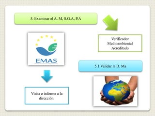 5. Examinar el A. M, S.G.A, P.A
Verificador
Medioambiental
Acreditado
5.1 Validar la D. Ma
Visita e informe a la
dirección.
 
