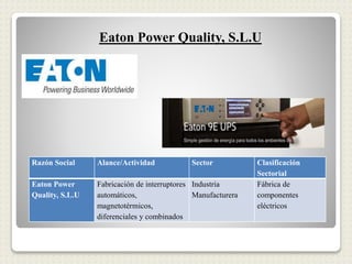 Eaton Power Quality, S.L.U
Razón Social Alance/Actividad Sector Clasificación
Sectorial
Eaton Power
Quality, S.L.U
Fabricación de interruptores
automáticos,
magnetotérmicos,
diferenciales y combinados
Industria
Manufacturera
Fábrica de
componentes
eléctricos
 