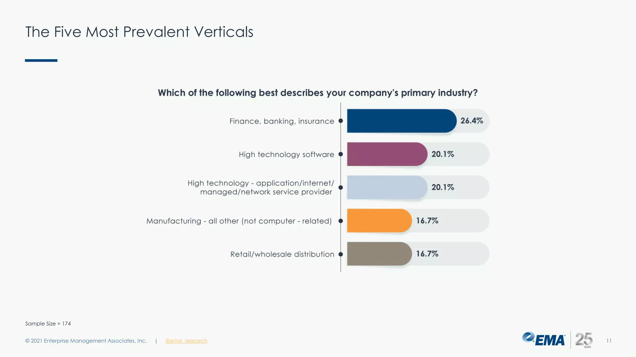 The Five Most Prevalent Verticals
© 2021 Enterprise Management Associates, Inc. 11
| @ema_research
Sample Size = 174
 