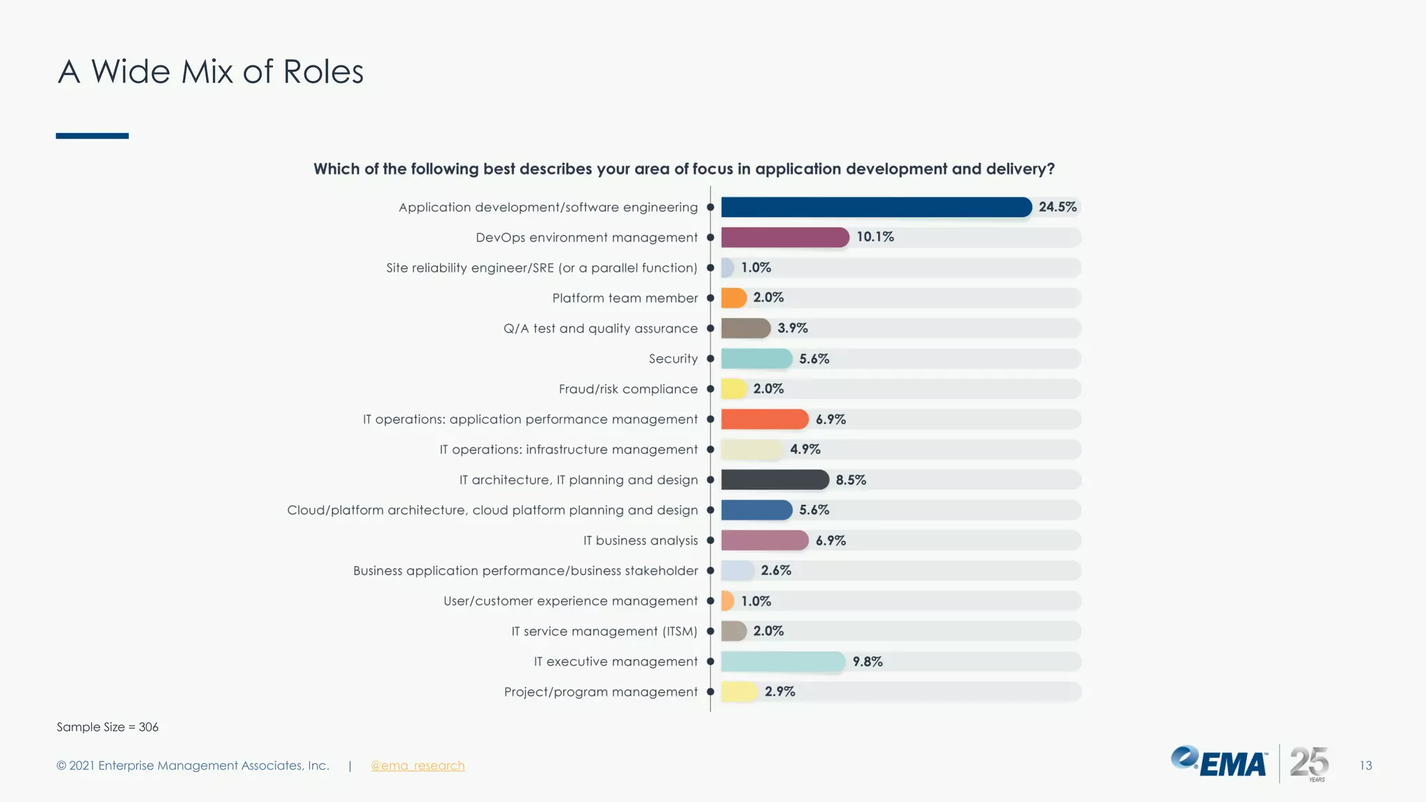 A Wide Mix of Roles
© 2021 Enterprise Management Associates, Inc. 13
| @ema_research
Sample Size = 306
 