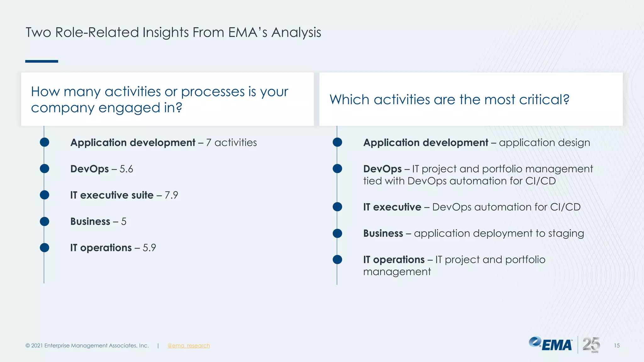 Two Role-Related Insights From EMA’s Analysis
© 2021 Enterprise Management Associates, Inc. 15
| @ema_research
Which activities are the most critical?
Application development – 7 activities
DevOps – 5.6
IT executive suite – 7.9
IT operations – 5.9
Business – 5
Application development – application design
DevOps – IT project and portfolio management
tied with DevOps automation for CI/CD
IT executive – DevOps automation for CI/CD
IT operations – IT project and portfolio
management
Business – application deployment to staging
How many activities or processes is your
company engaged in?
 