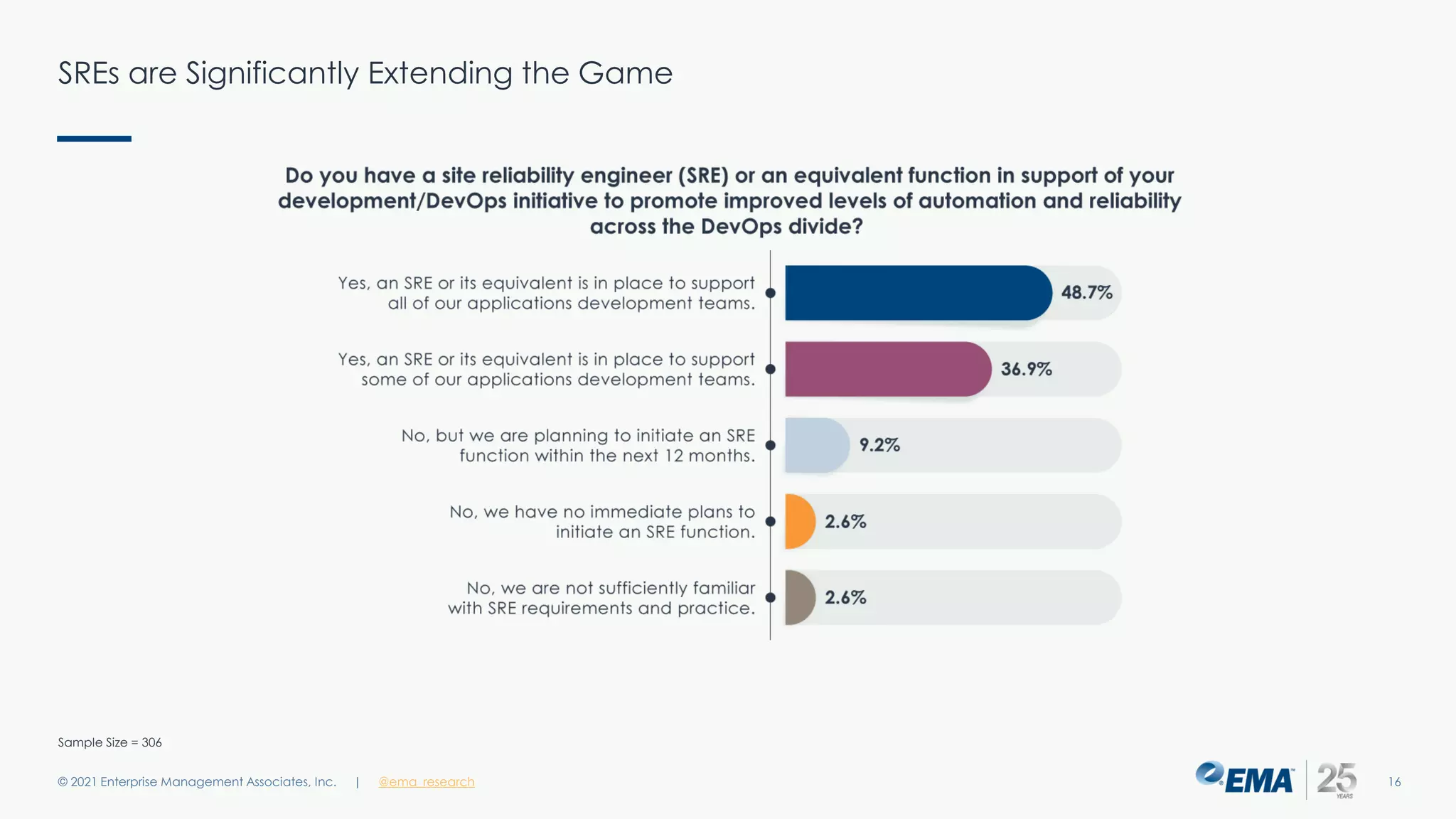 SREs are Significantly Extending the Game
© 2021 Enterprise Management Associates, Inc. 16
| @ema_research
Sample Size = 306
 