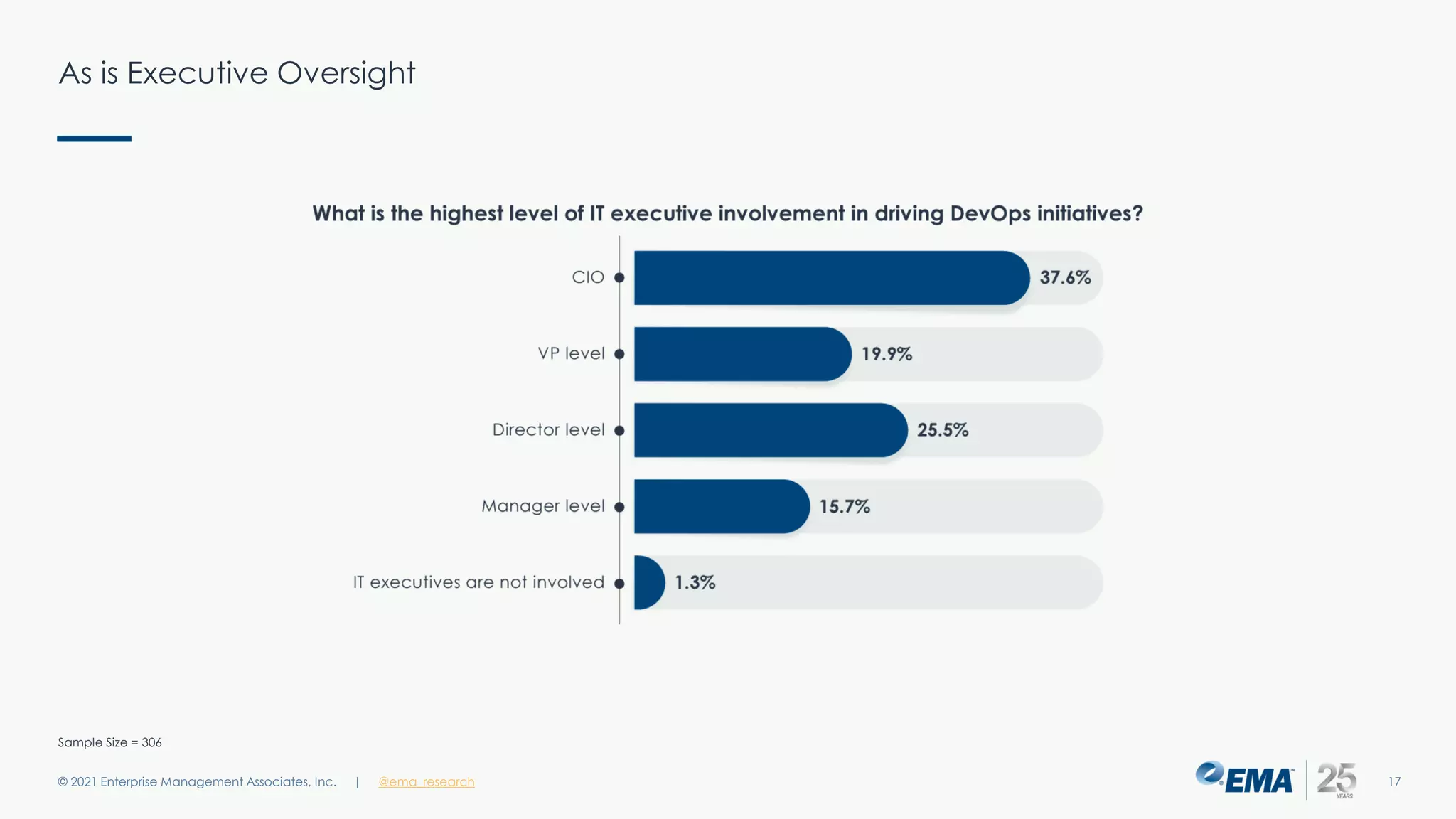 As is Executive Oversight
© 2021 Enterprise Management Associates, Inc. 17
| @ema_research
Sample Size = 306
 